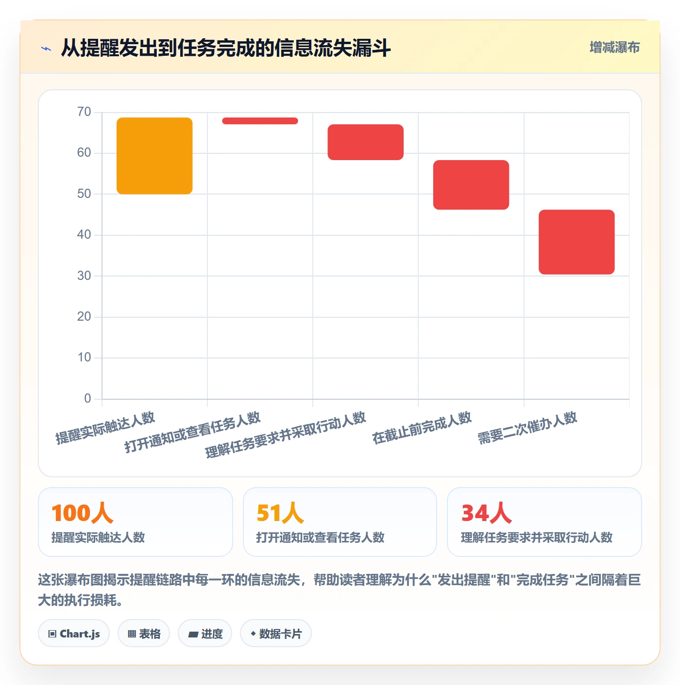 提前提醒落地方案：项目负责人开展任务提醒的数据分析案例解析
