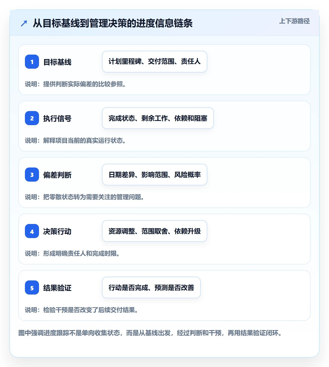 跟踪流程与规范：管理层进度跟踪制度设计关键指标