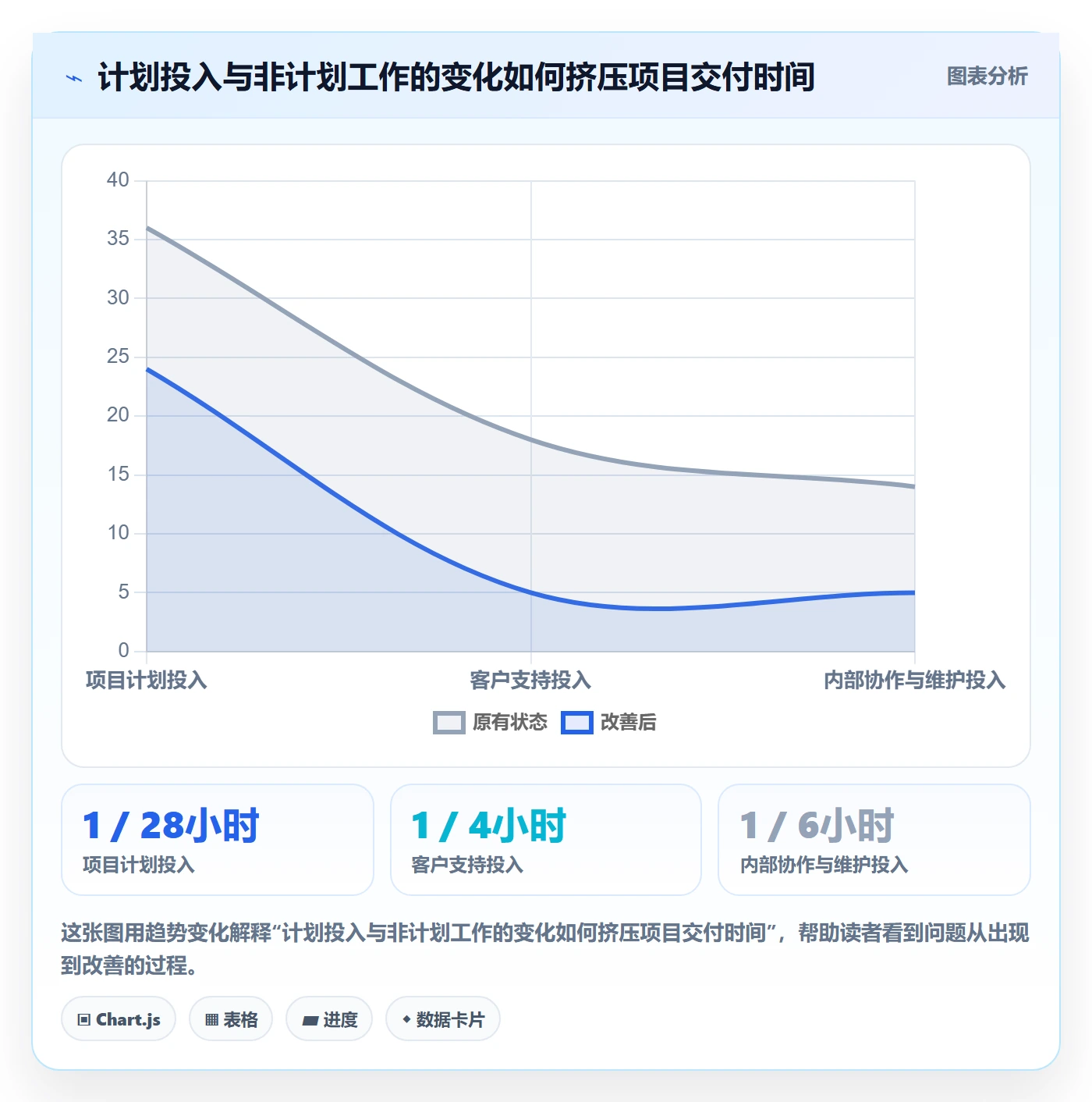 工时表周报工时全流程:项目经理制度设计与一文讲清