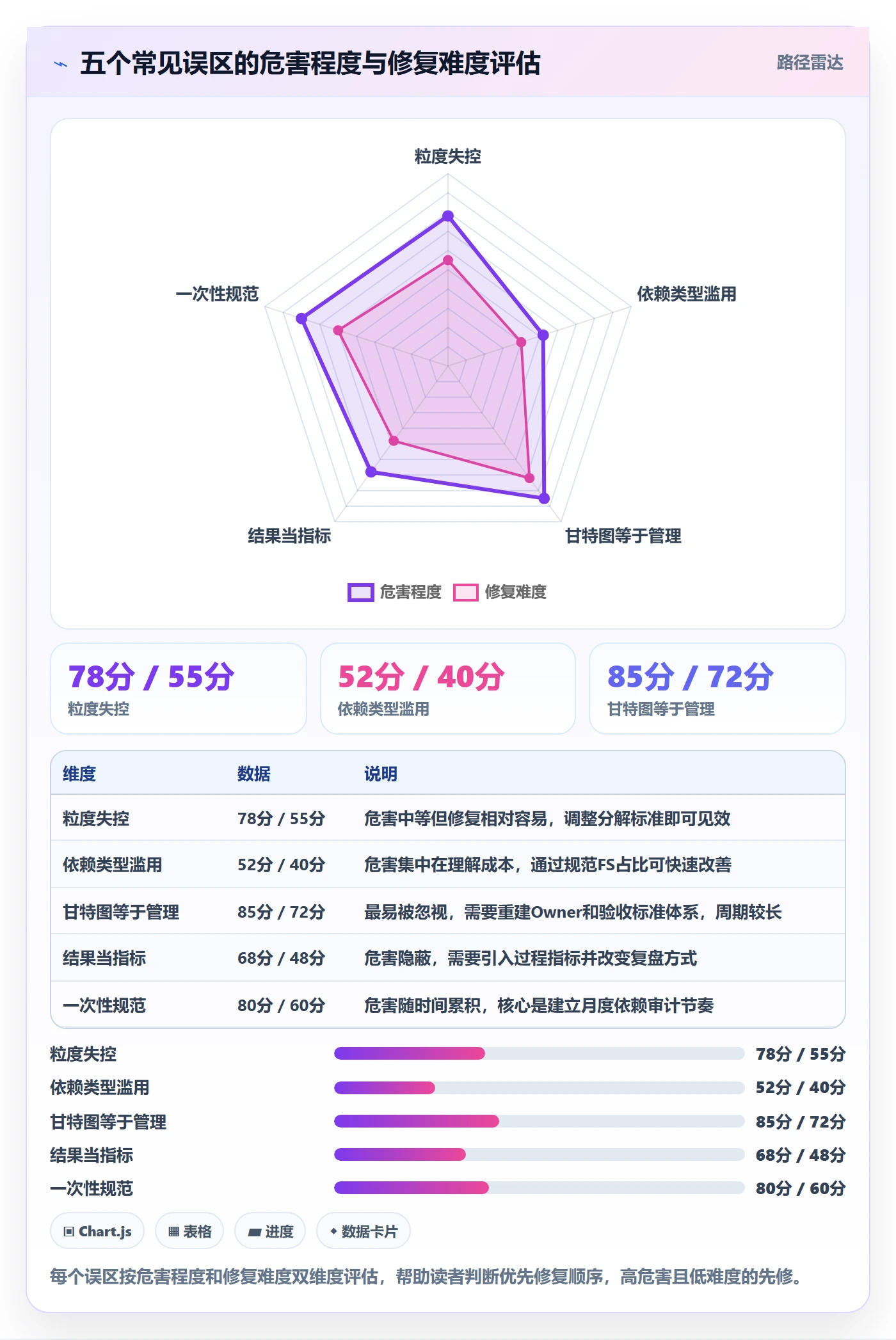 前置任务最佳实践：PMO任务依赖效率提升，常见问题