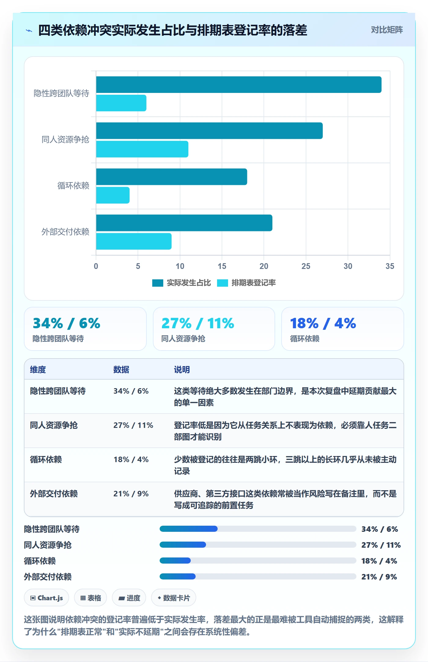 依赖冲突最佳实践：项目成员任务依赖数据分析，常见问题