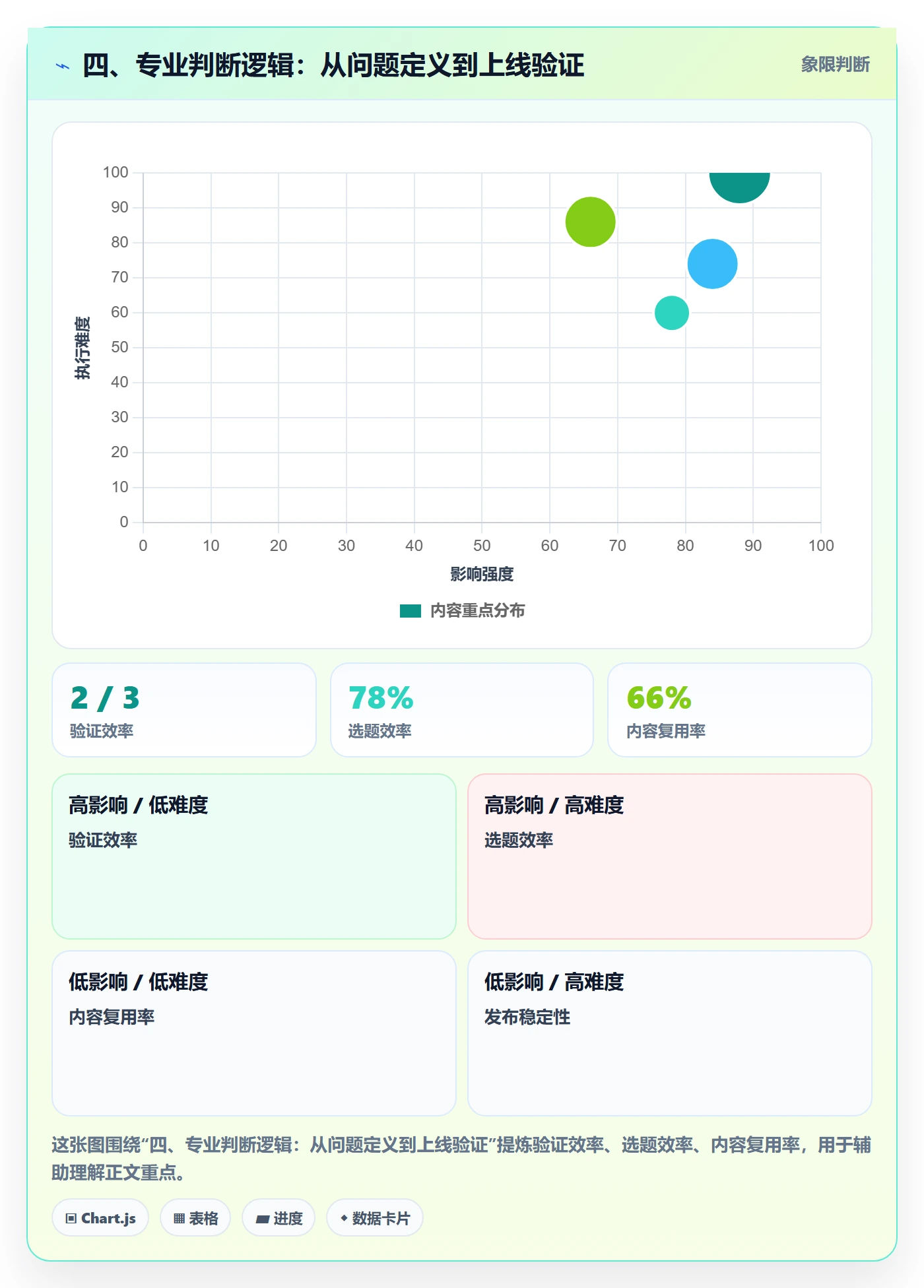 四、专业判断逻辑:从问题定义到上线验证