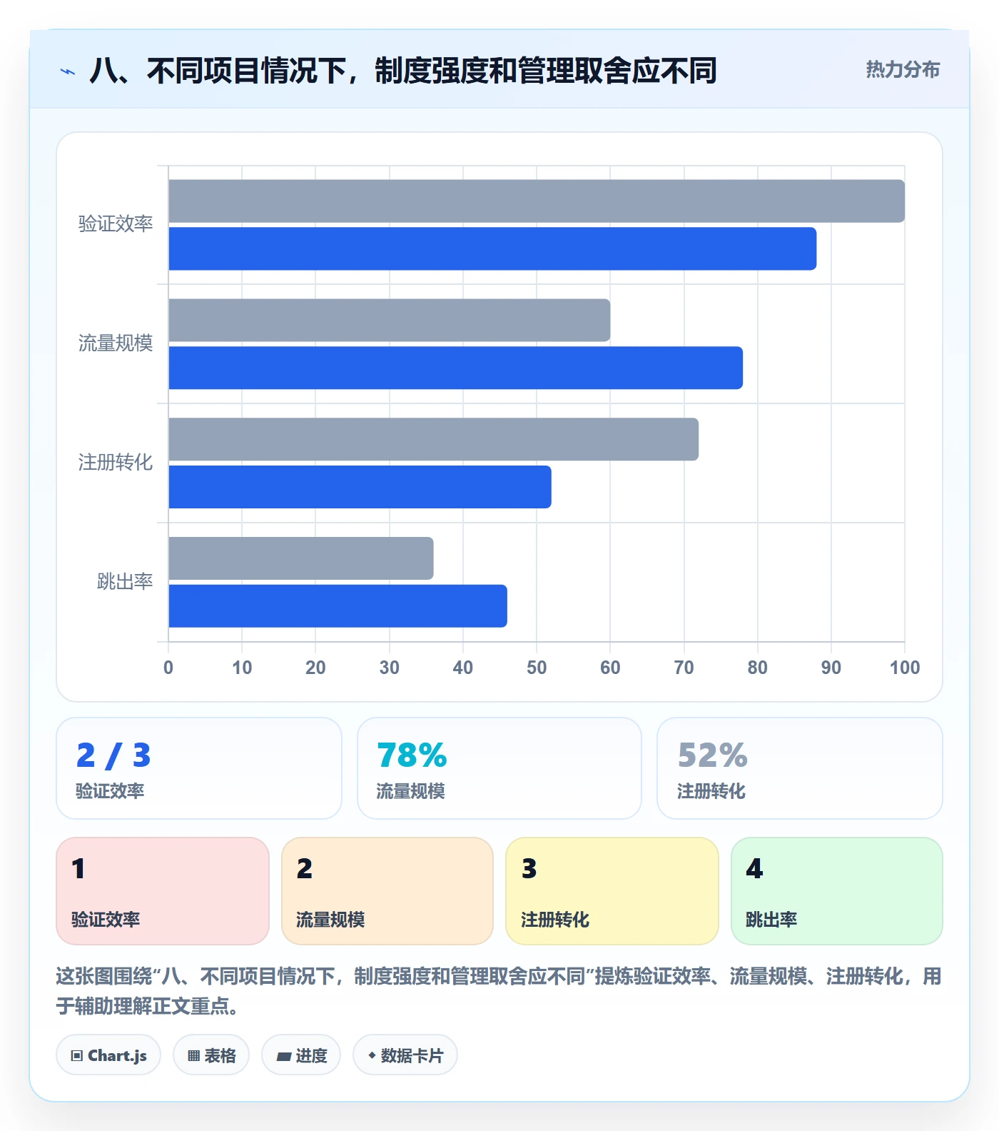 八、不同项目情况下,制度强度和管理取舍应不同