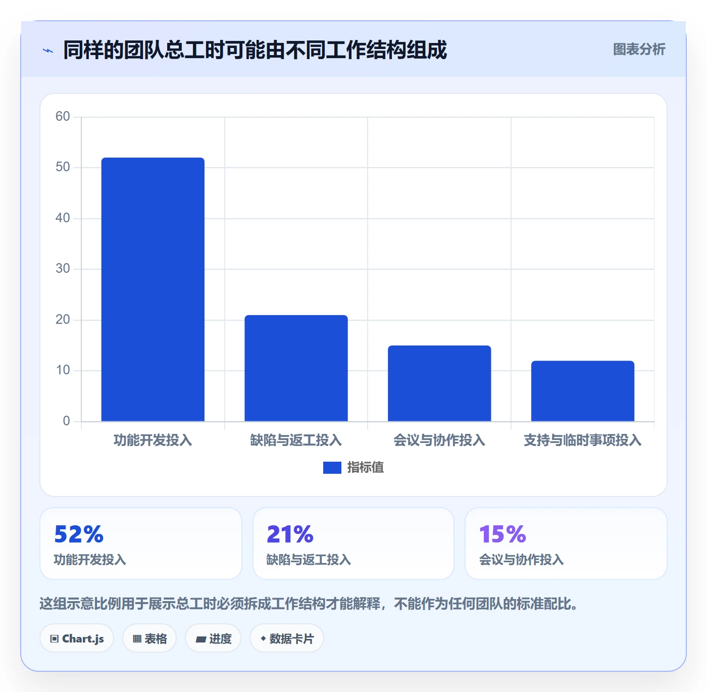 工时管理工时审核教程:项目成员数据分析,避坑指南