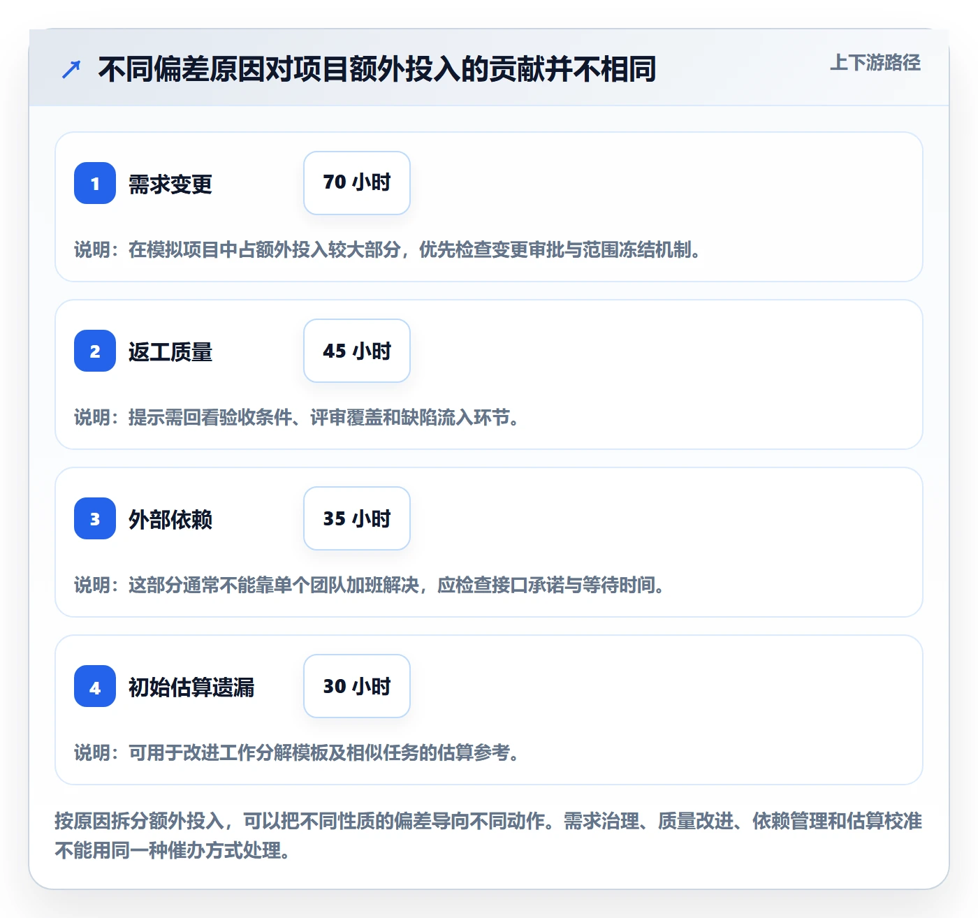 计划工时流程与规范：管理层工时管理协同管理关键指标