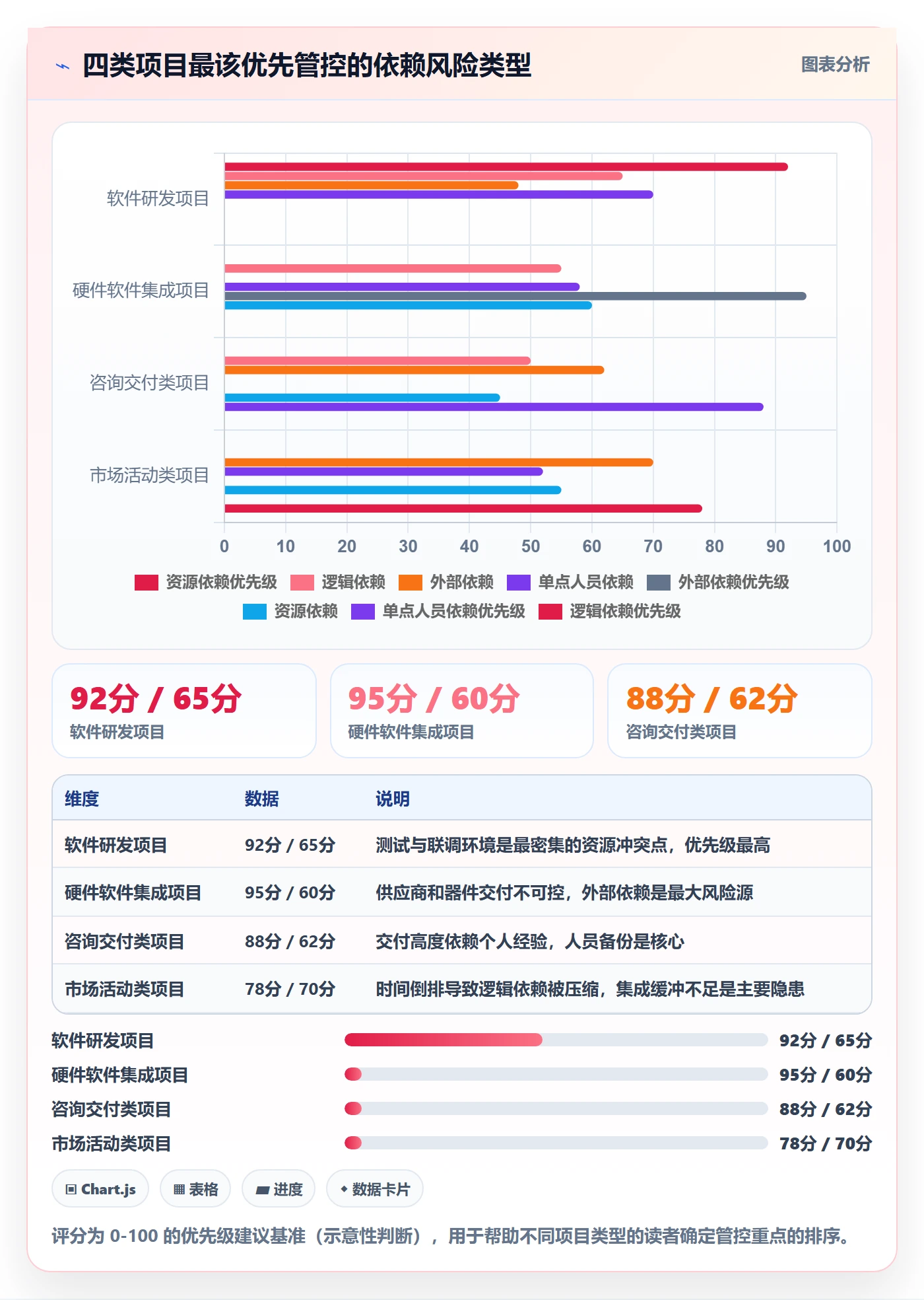 关键路径最佳实践:项目成员任务依赖风险控制,常见问题