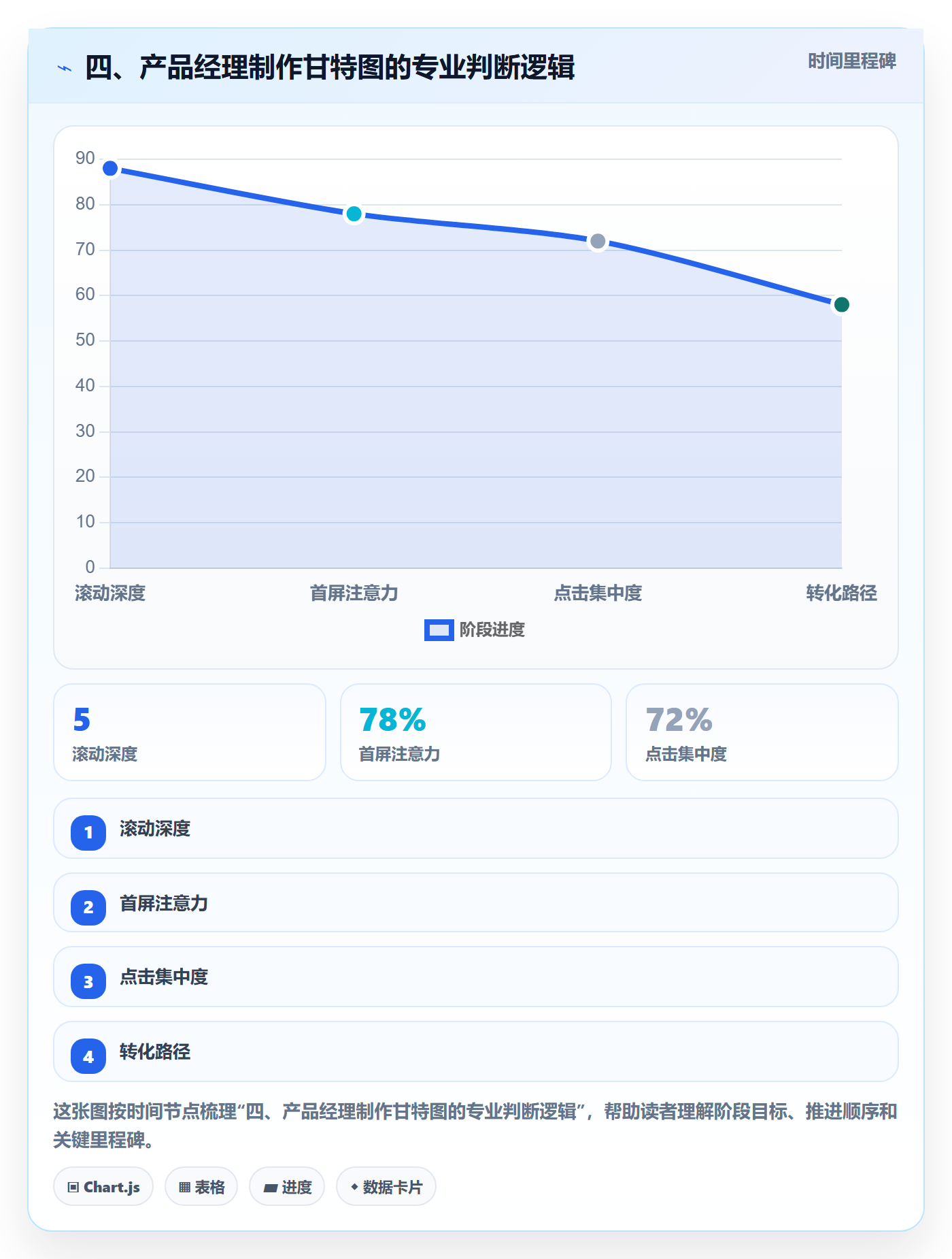 四、产品经理制作甘特图的专业判断逻辑