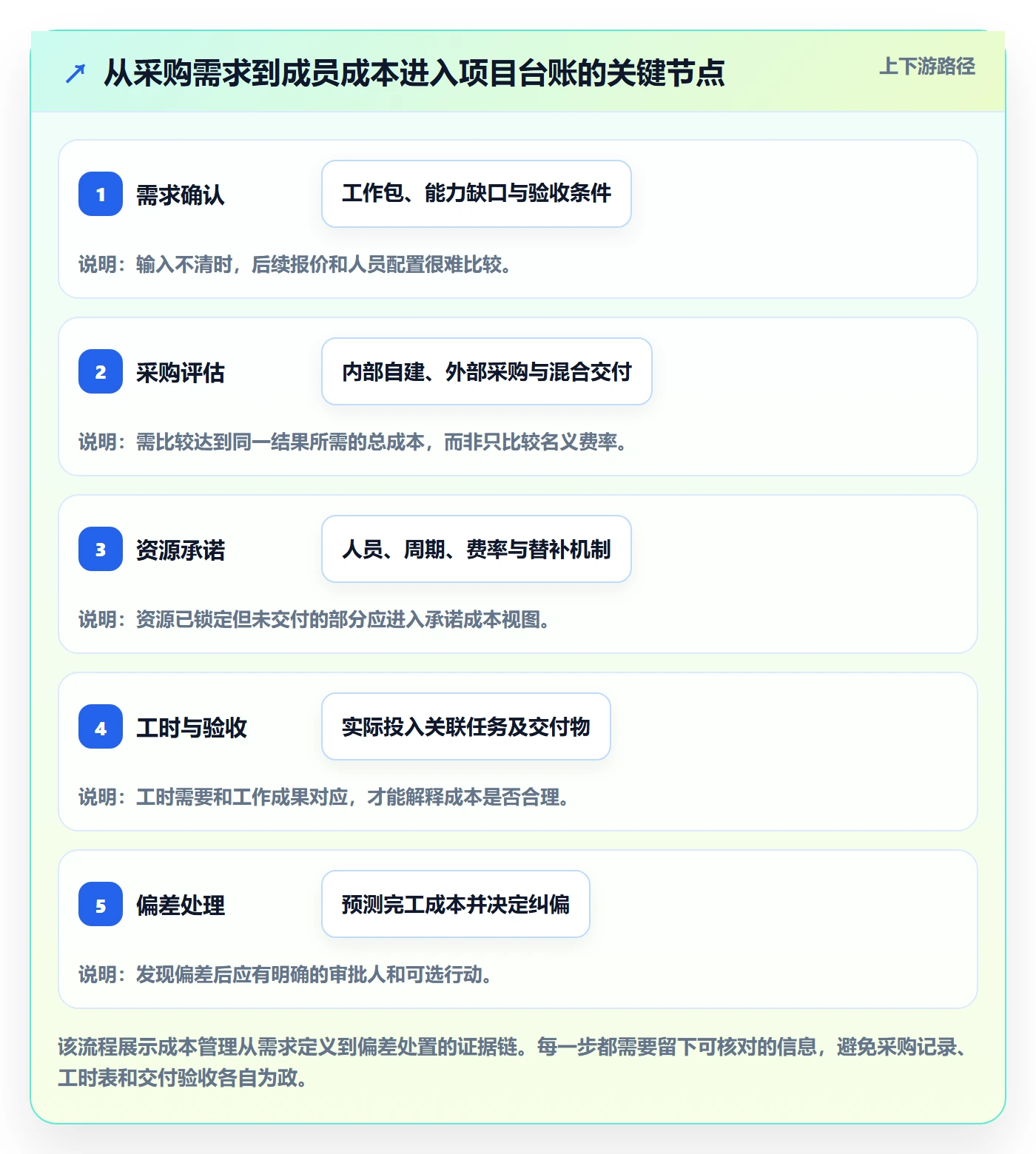 采购成本最佳实践：项目成员成本管理最佳实践，常见问题