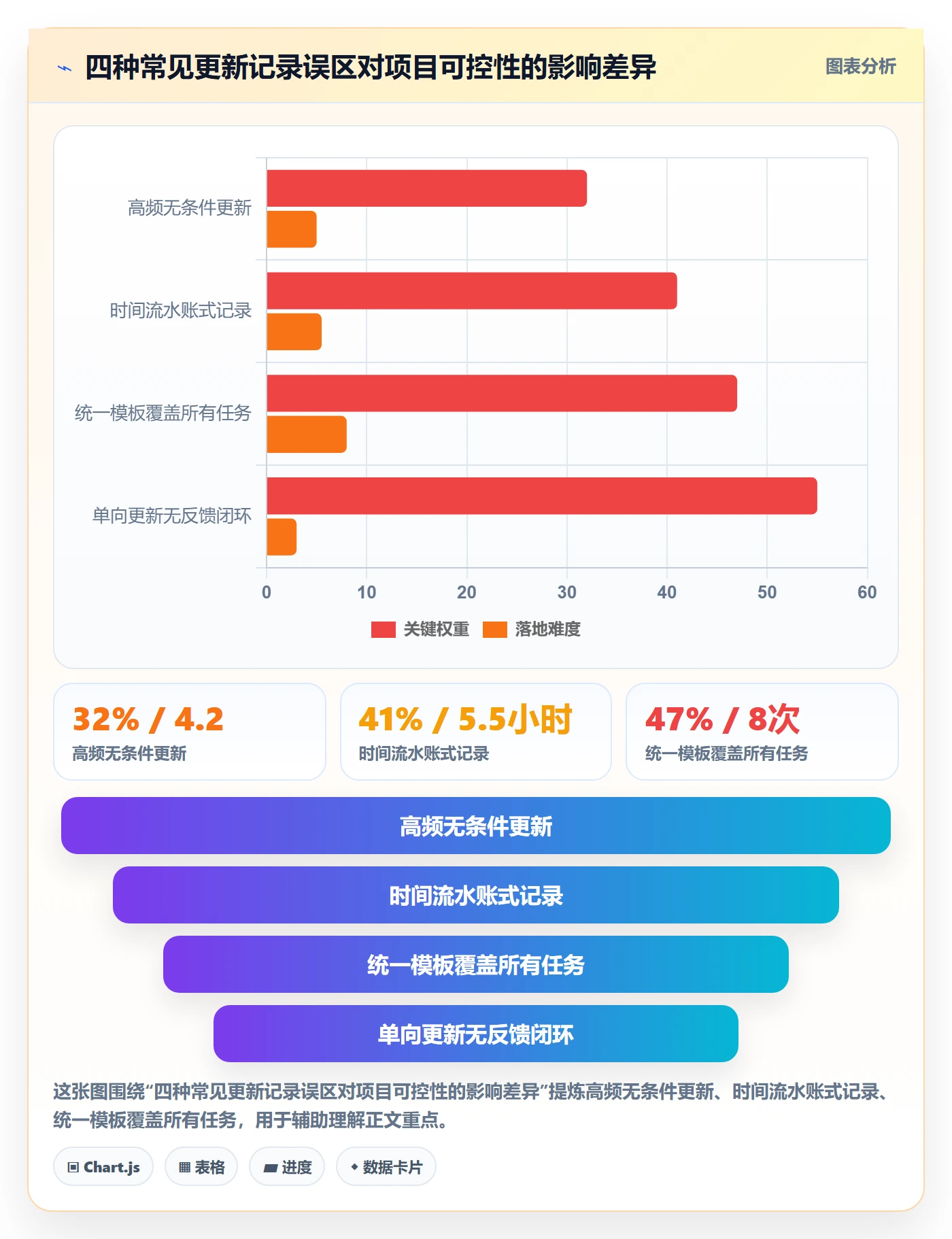 更新记录实操方法：项目经理提升进度跟踪效率的最佳实践方法与模板