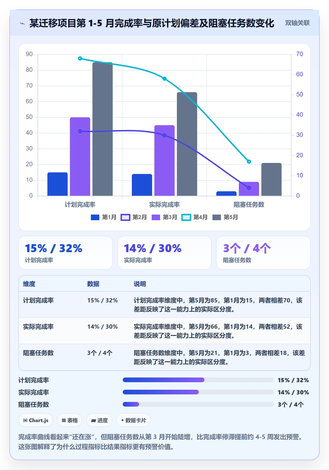 进展流程与规范：项目经理进度跟踪数据分析关键指标