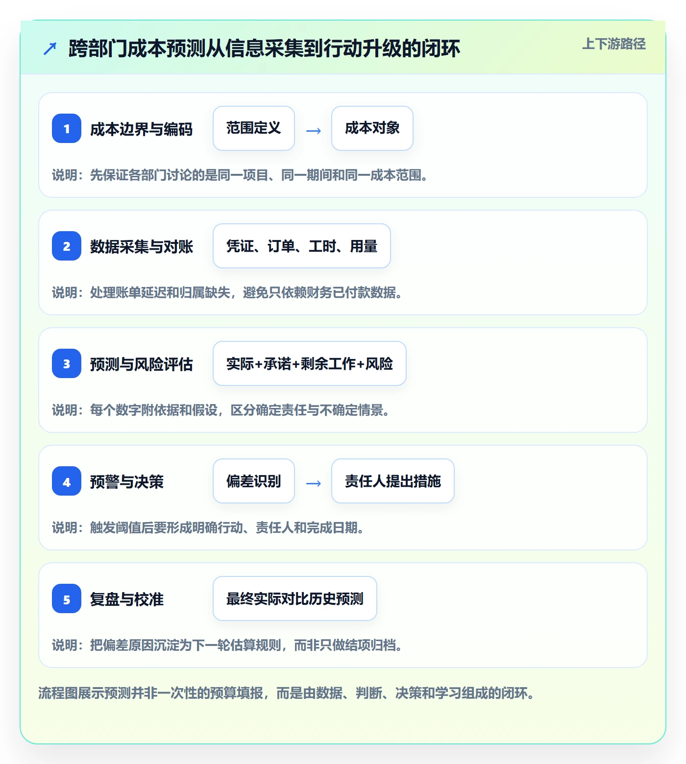 预计成本管理指南:跨部门团队如何做好成本管理,实操方法全流程