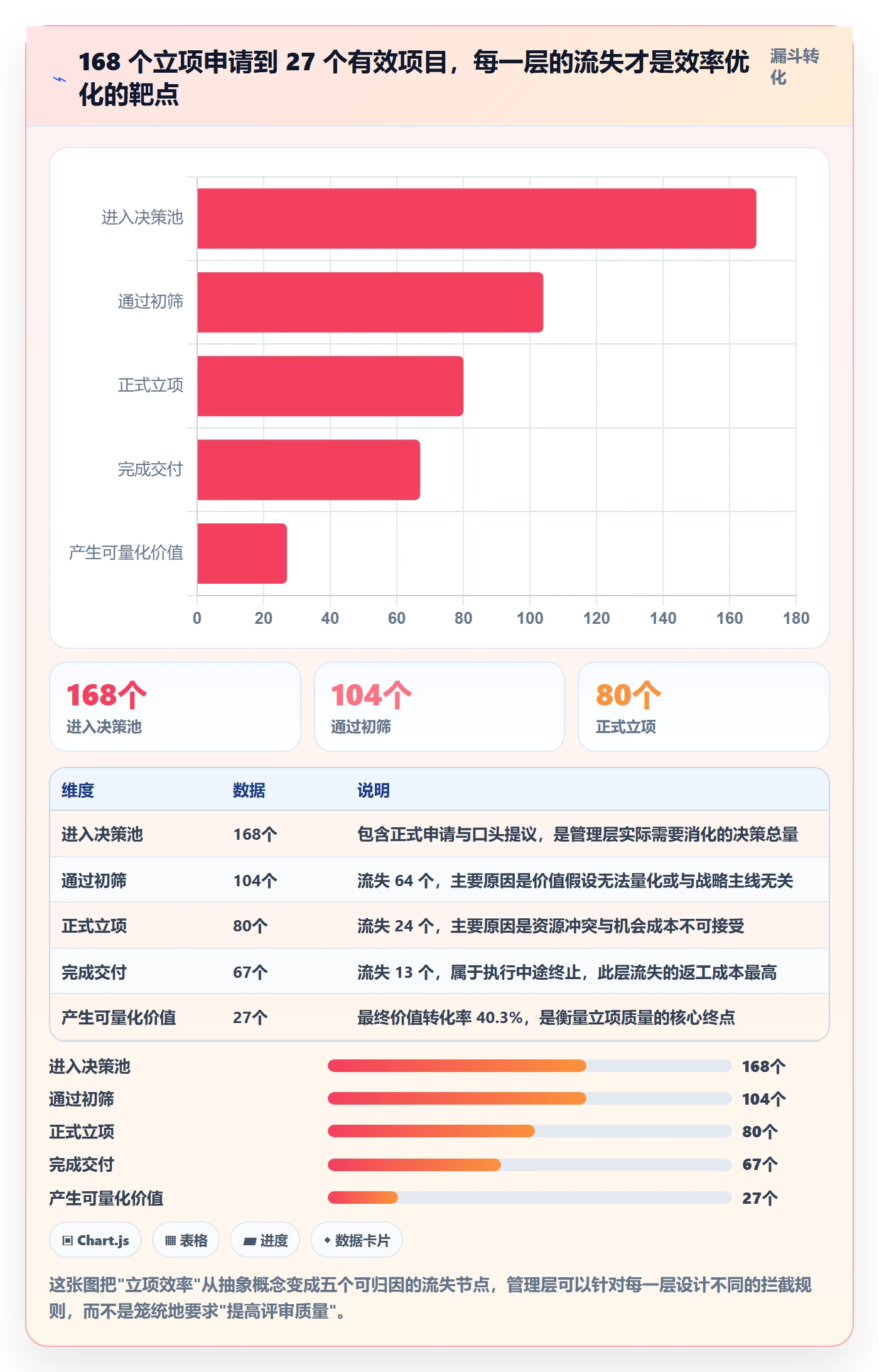 优先级实操方法：管理层提升项目立项效率的风险控制方法与模板