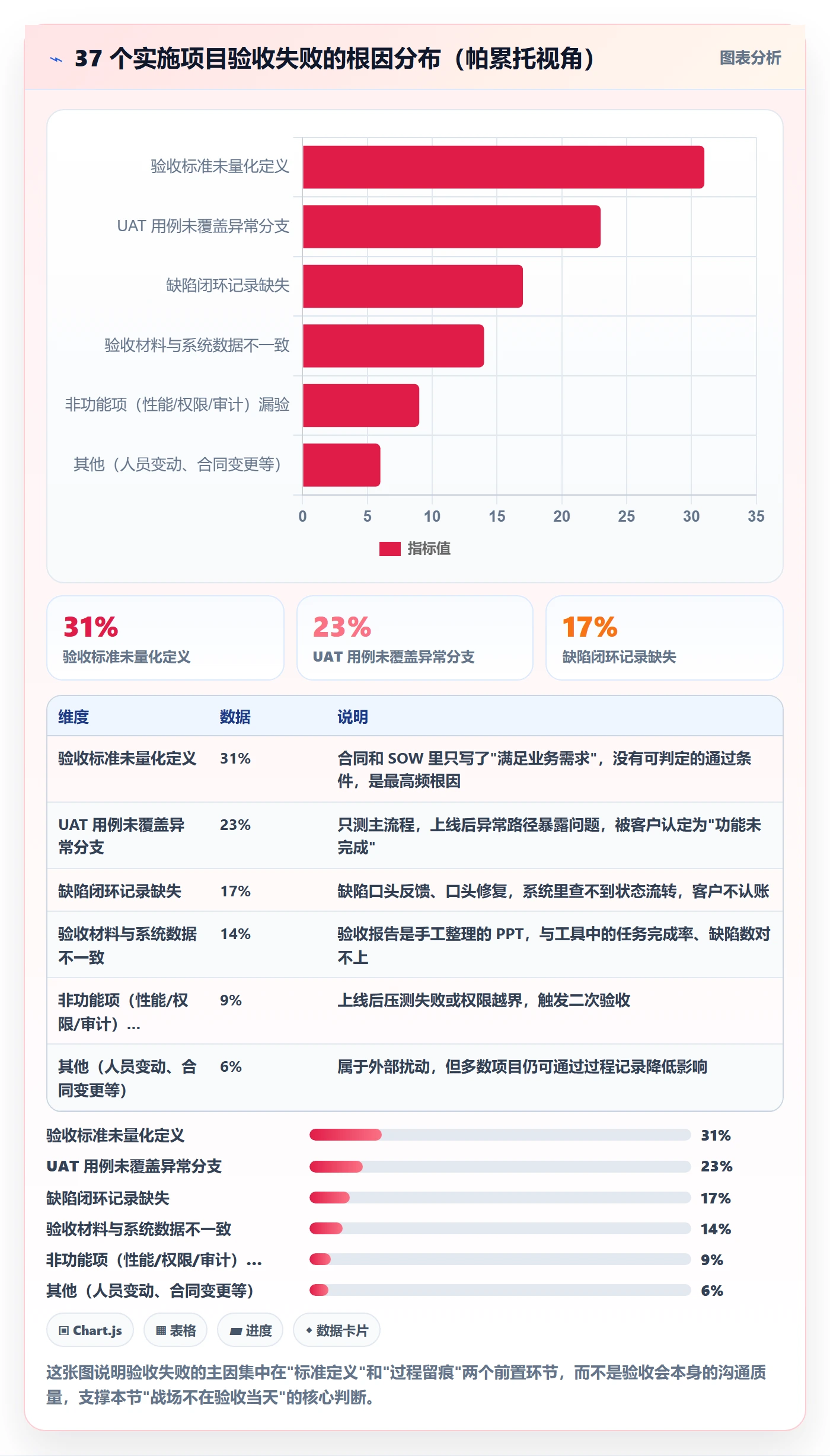 任务验收验收教程：实施团队最佳实践，避坑指南