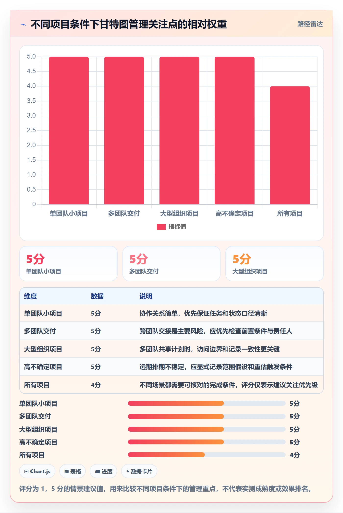 甘特图流程与规范：产品经理甘特图最佳实践关键指标