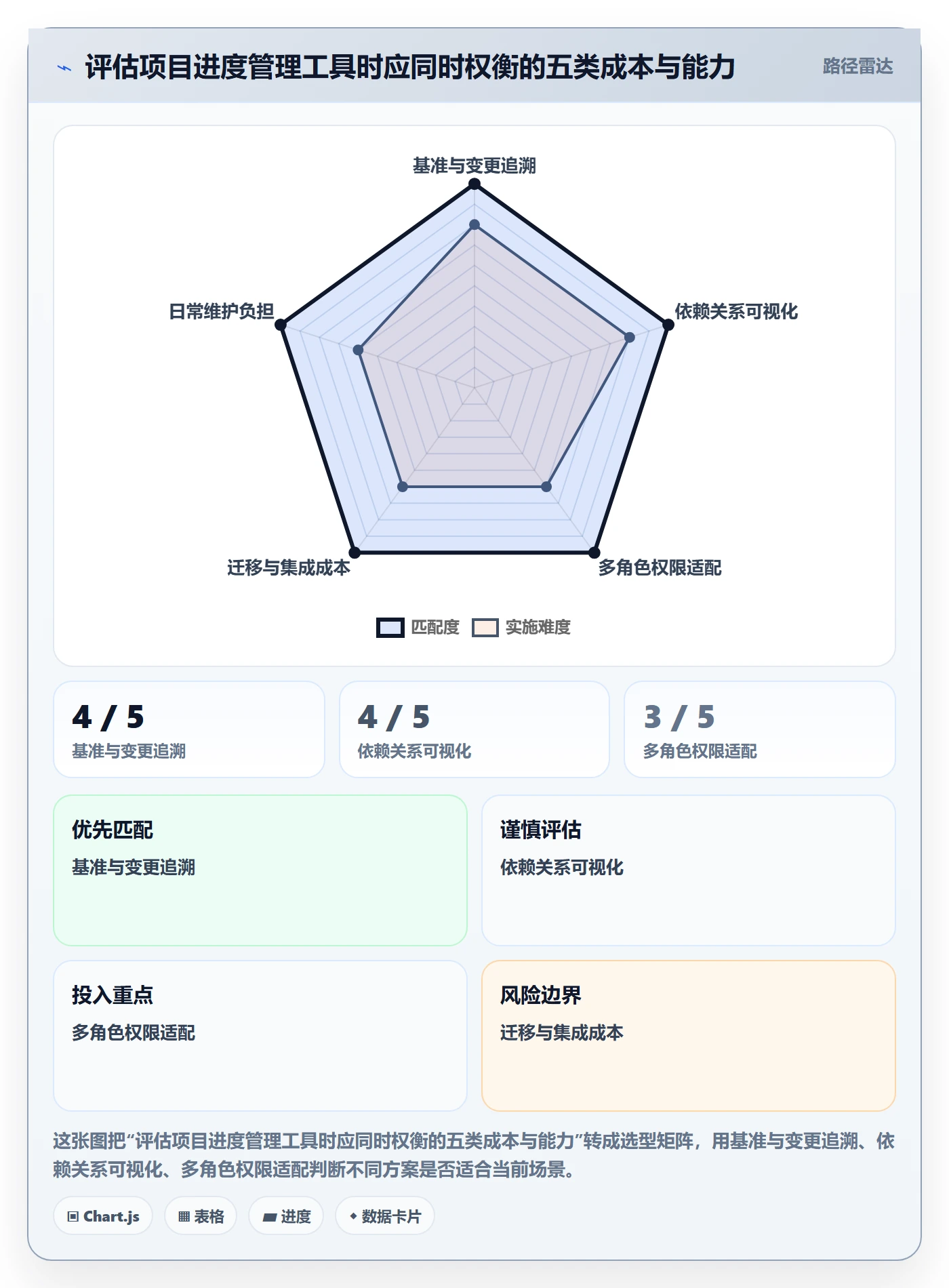 甘特图实际时间教程:项目负责人风险控制,避坑指南