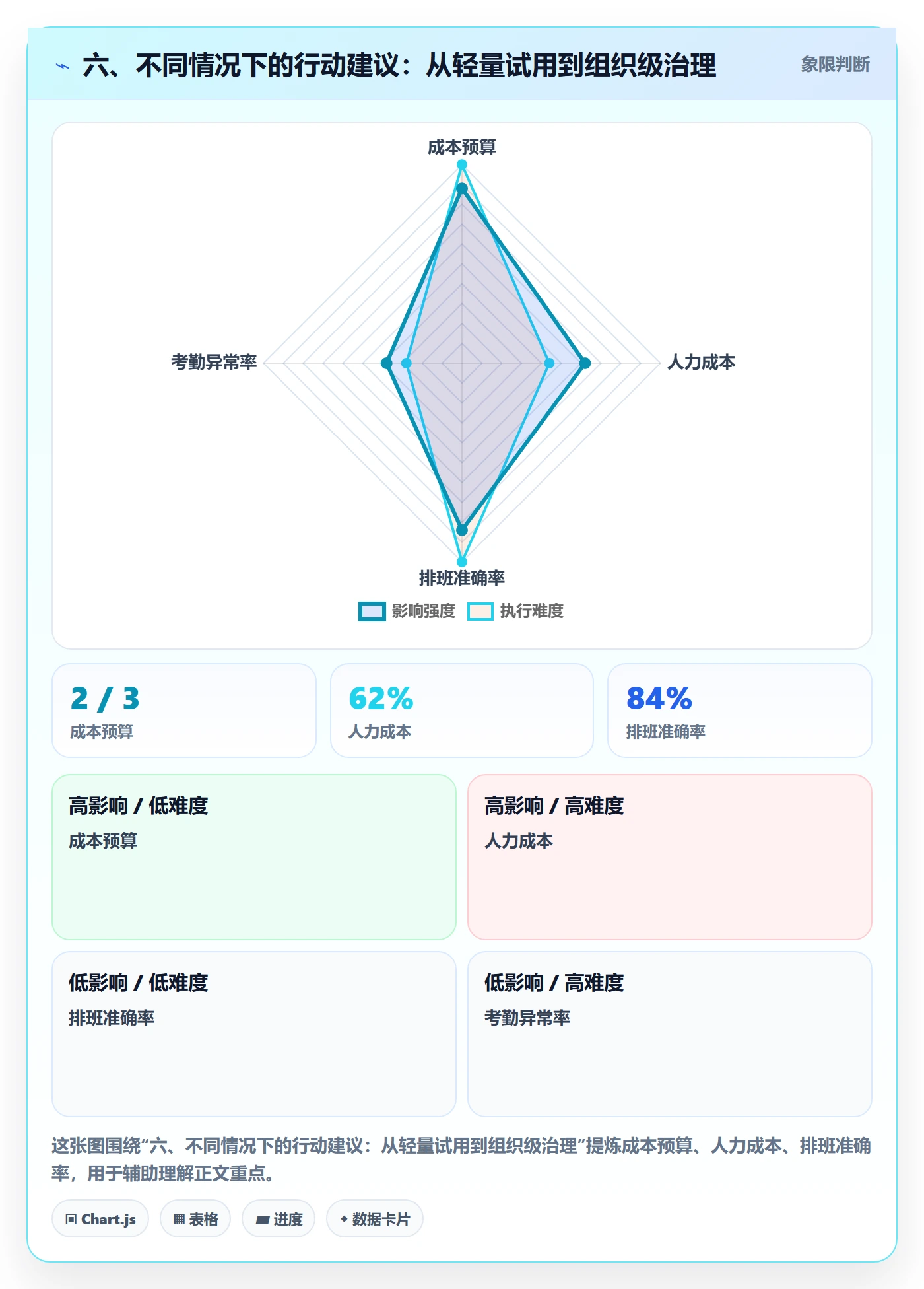 六、不同情况下的行动建议:从轻量试用到组织级治理