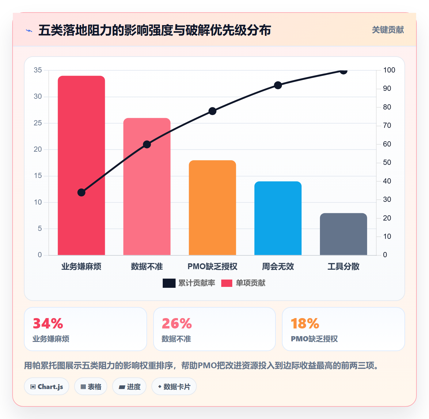 周进展管理方法大全：PMO进度跟踪实操方法落地清单