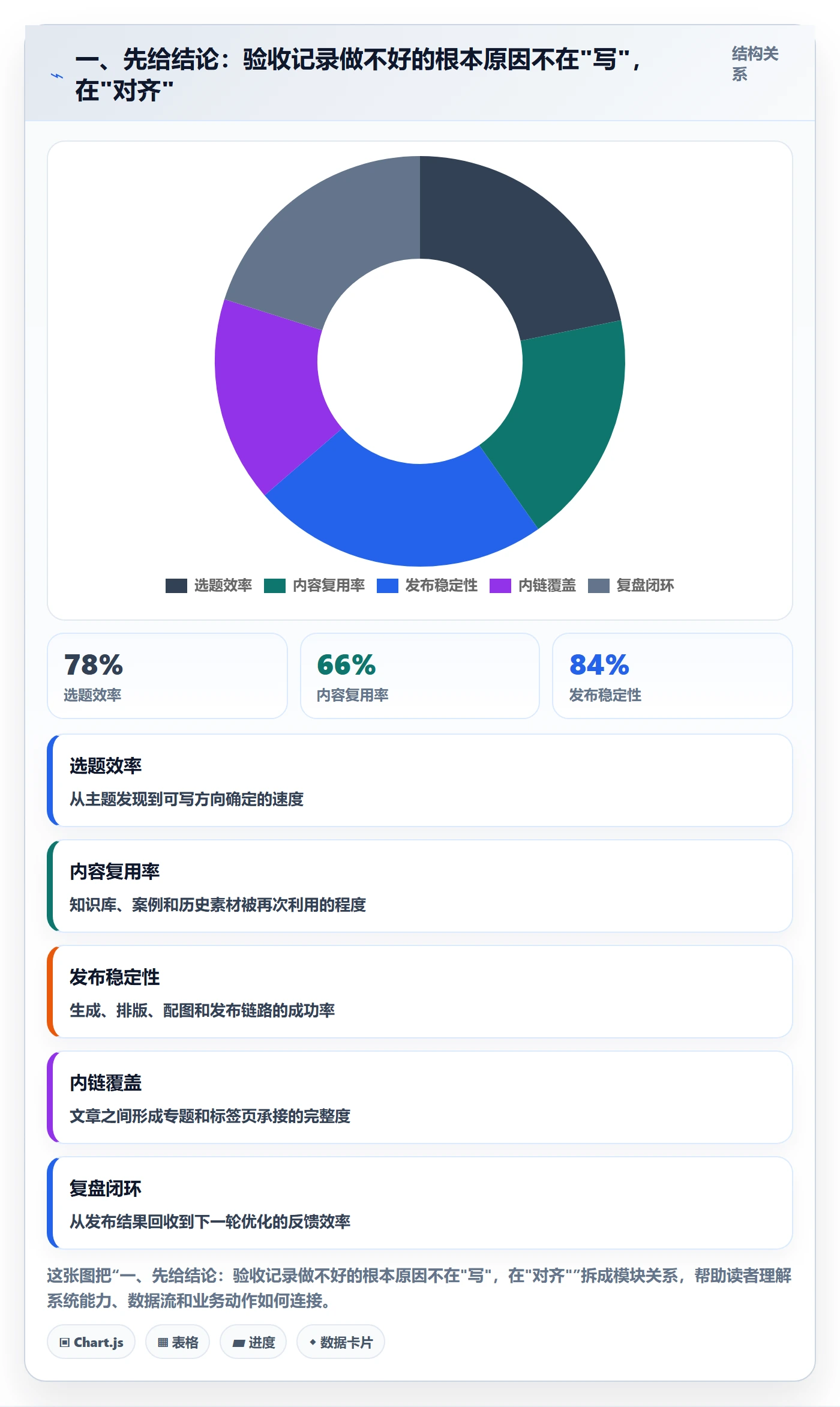 一、先给结论:验收记录做不好的根本原因不在"写",在"对齐"
