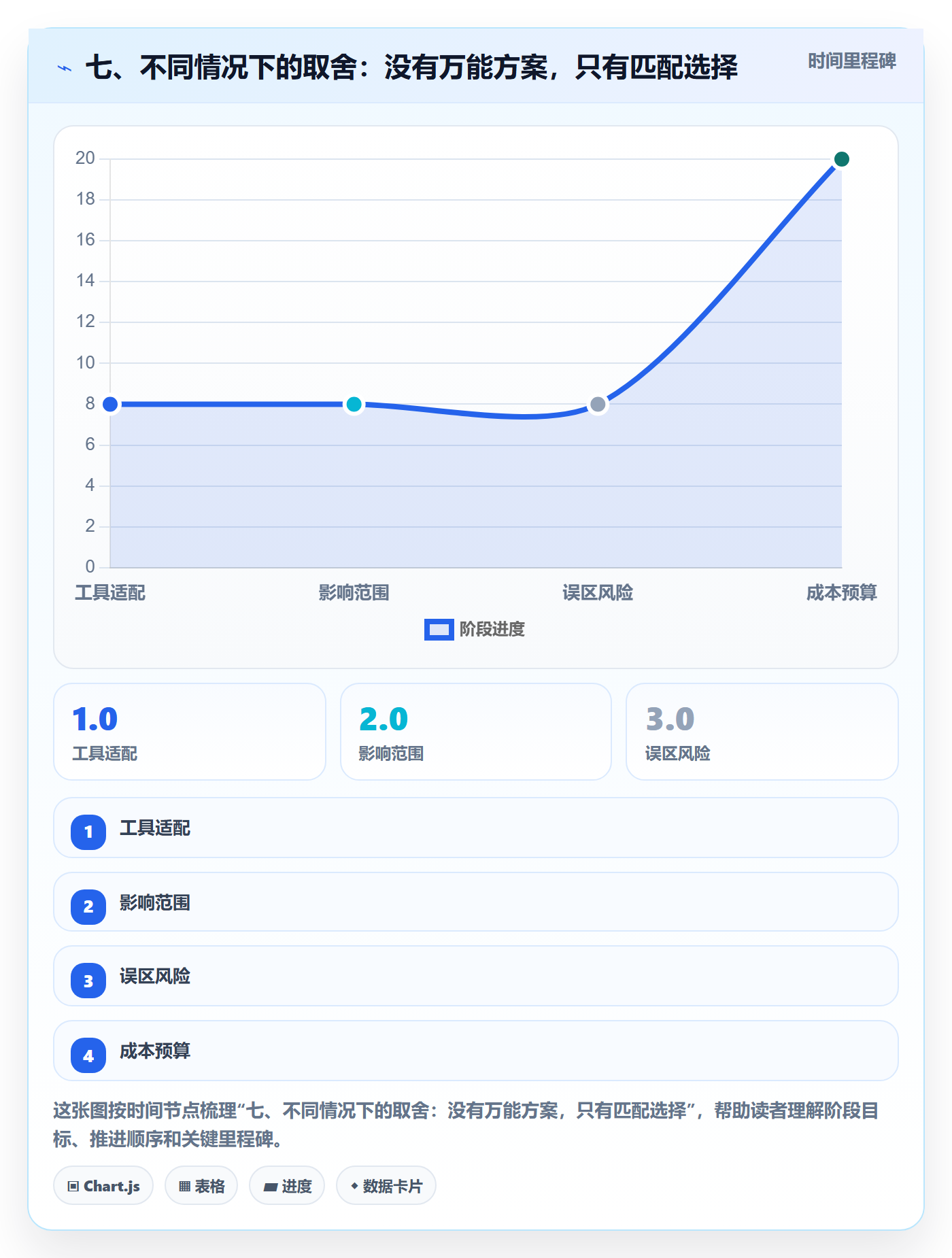 七、不同情况下的取舍:没有万能方案,只有匹配选择