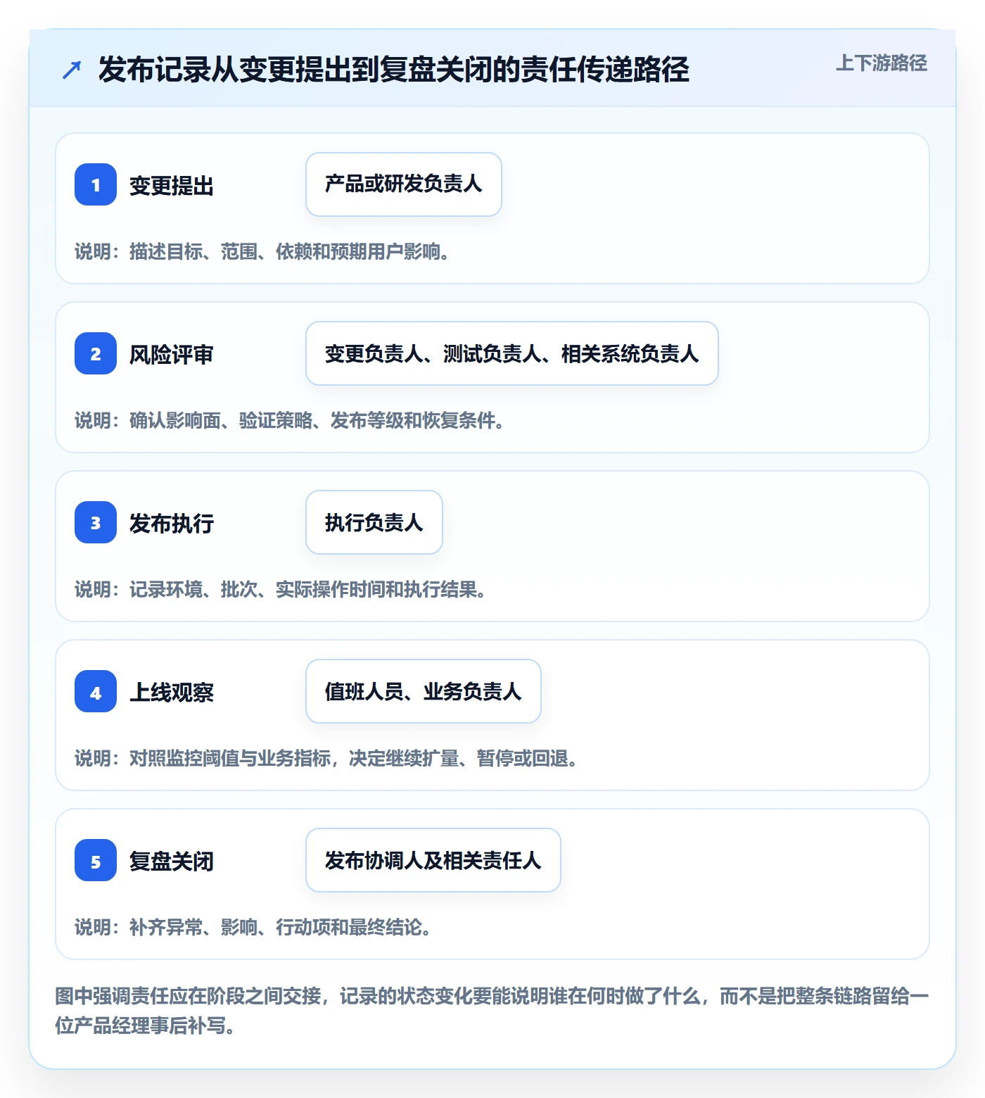 发布记录管理方法大全:产品经理发布管理制度设计落地清单