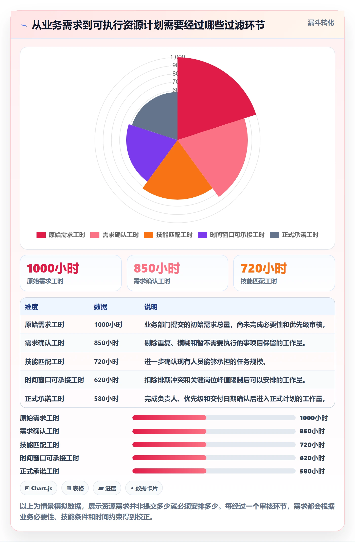 资源负载实操方法:企业管理者提升人力资源计划效率的数据分析方法与模板
