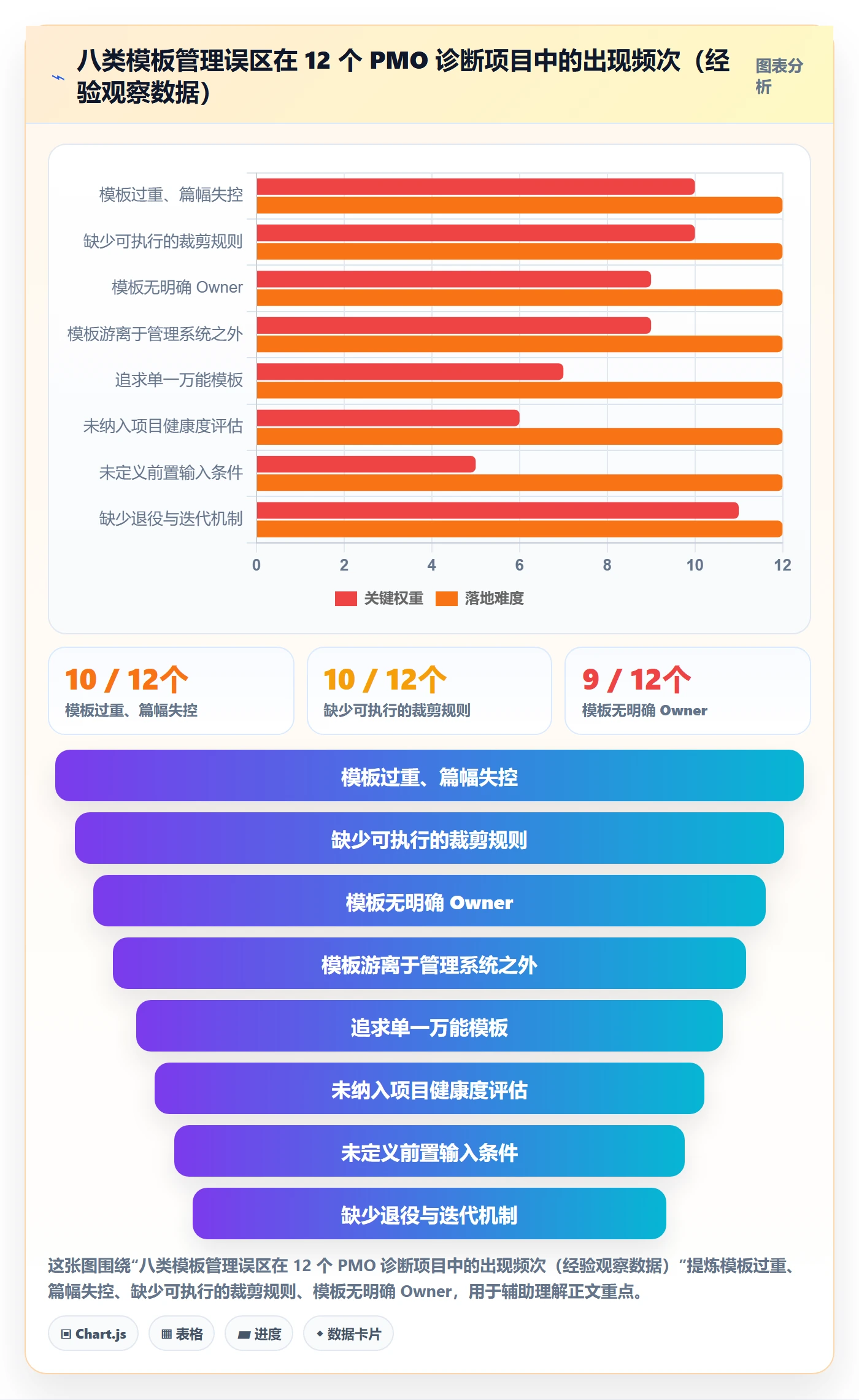 模板流程管理方法大全:PMO项目模板入门指南落地清单