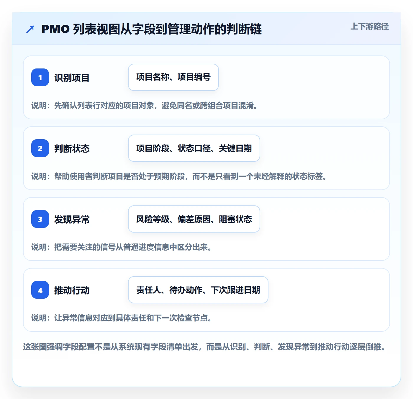 列表视图如何做好字段配置？PMO数据分析与操作步骤