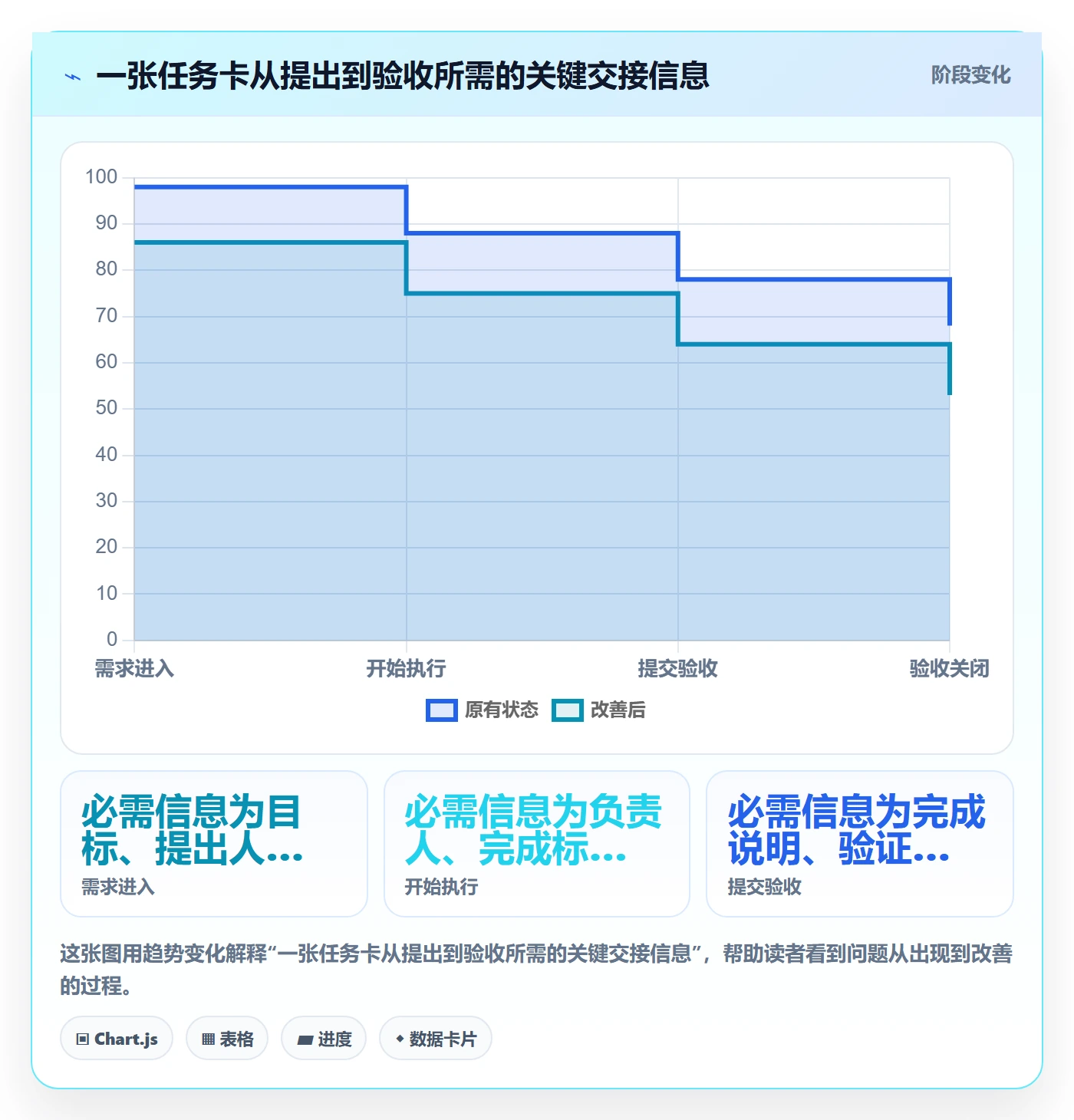 拖拽落地方案:项目成员开展看板的落地方案案例解析