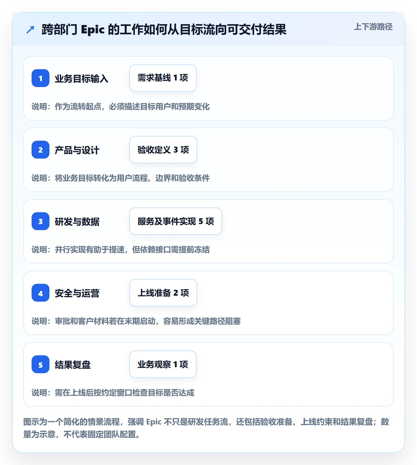 Epic流程与规范:跨部门团队敏捷项目协同管理关键指标