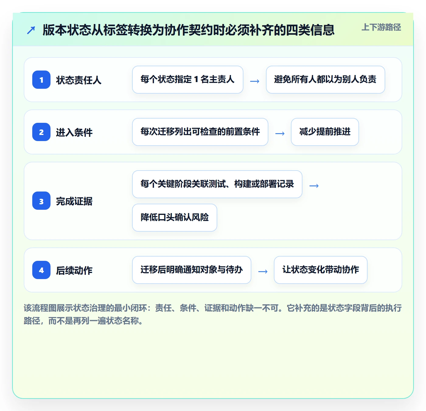版本状态最佳实践：实施团队版本管理协同管理，常见问题