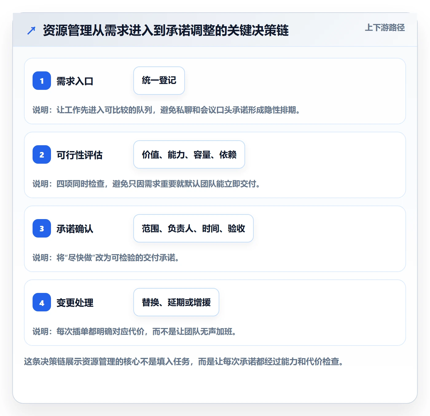 资源管理团队全流程：产品经理协同管理与一文讲清