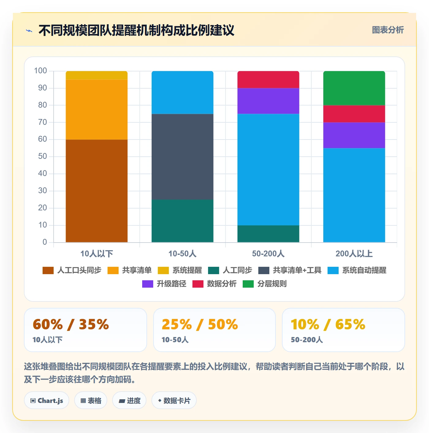 提前提醒怎么做？跨部门团队流程优化：任务提醒从0到1