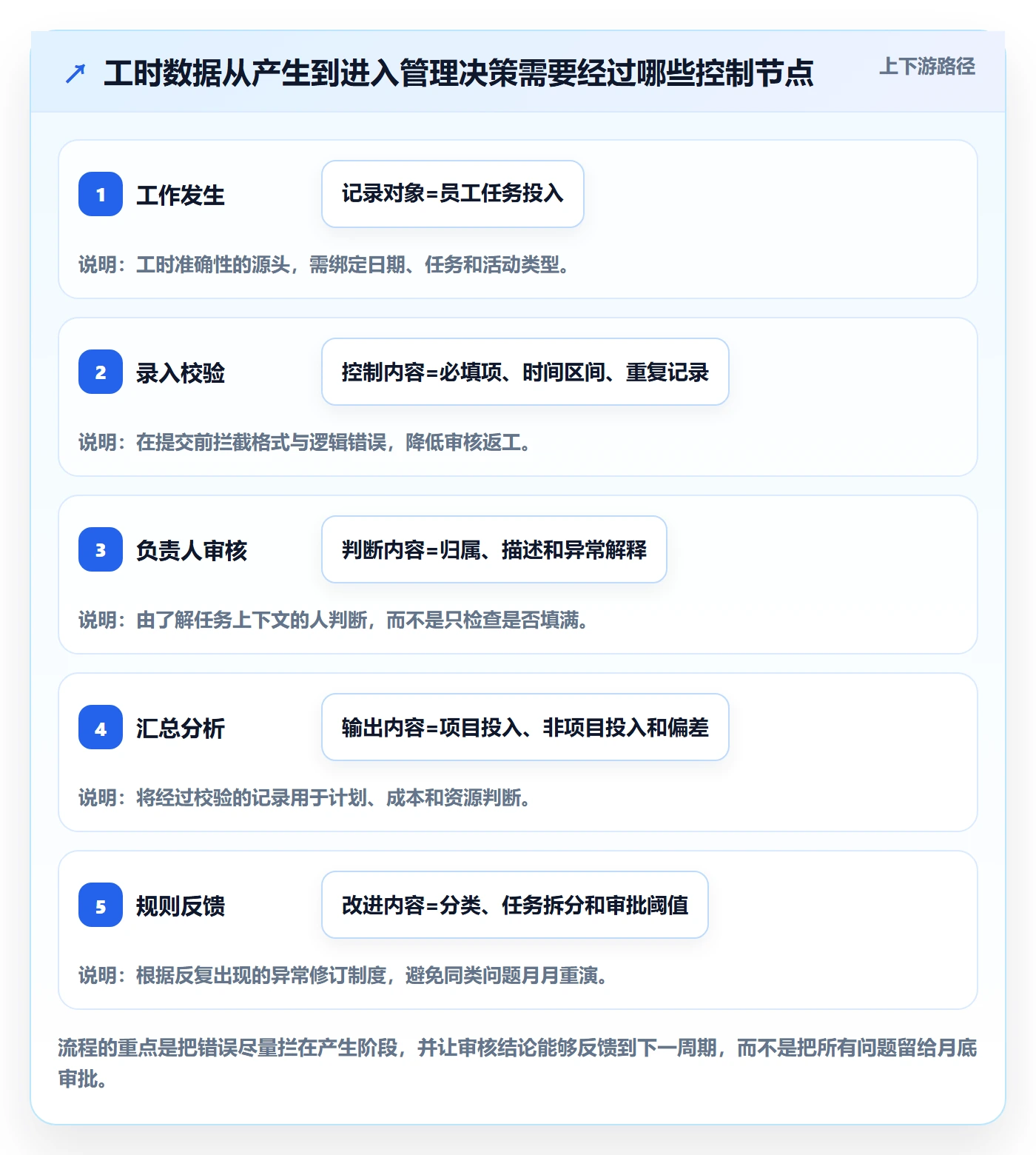 工时管理工时审核教程：PMO制度设计，避坑指南