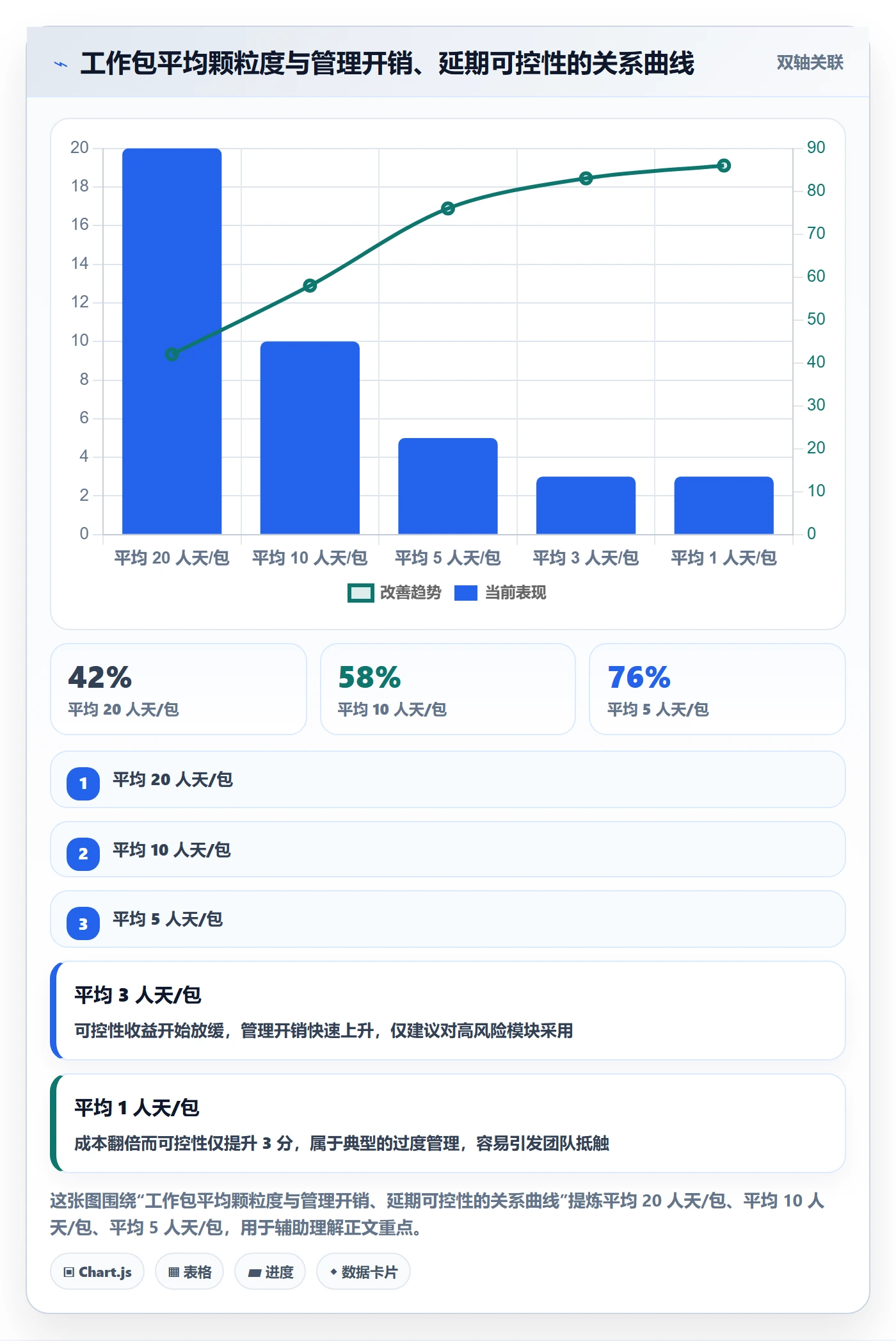 项目范围如何做好工作分解？管理层风险控制与操作步骤