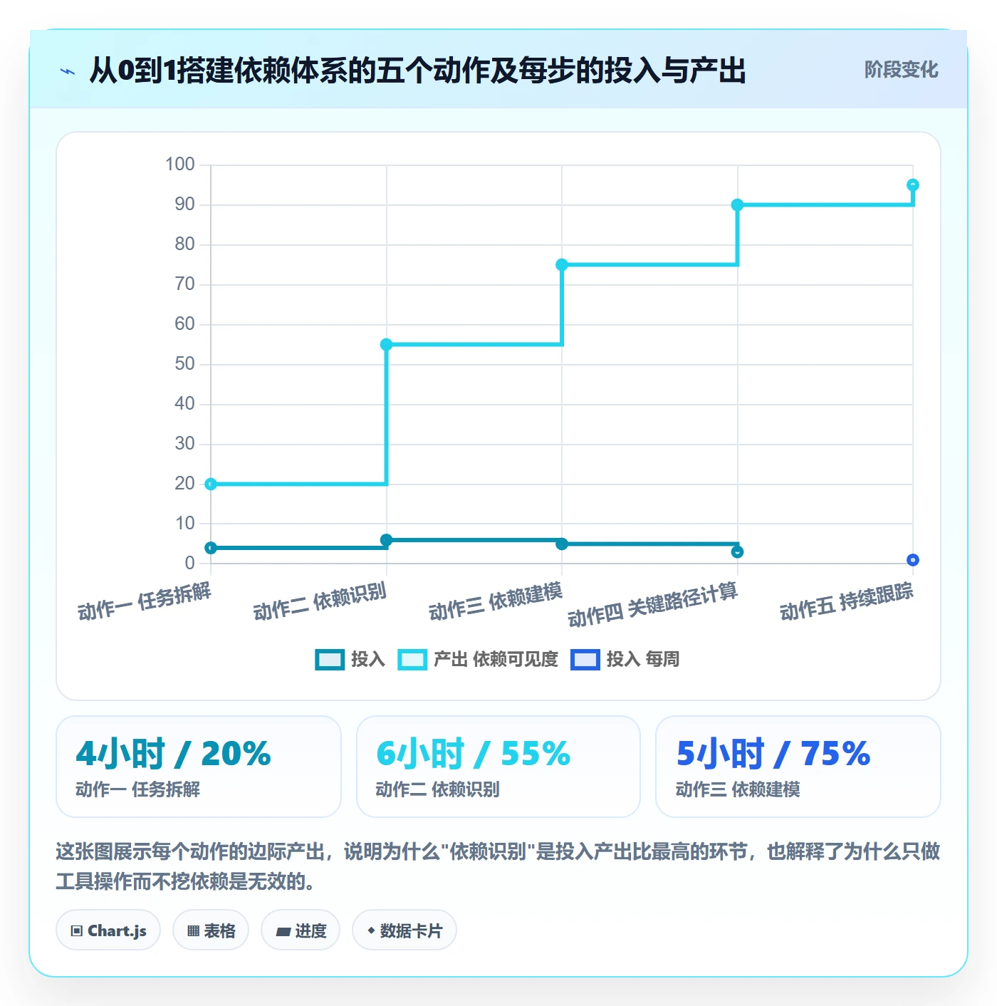 关键路径怎么做?研发团队效率提升:任务依赖从0到1
