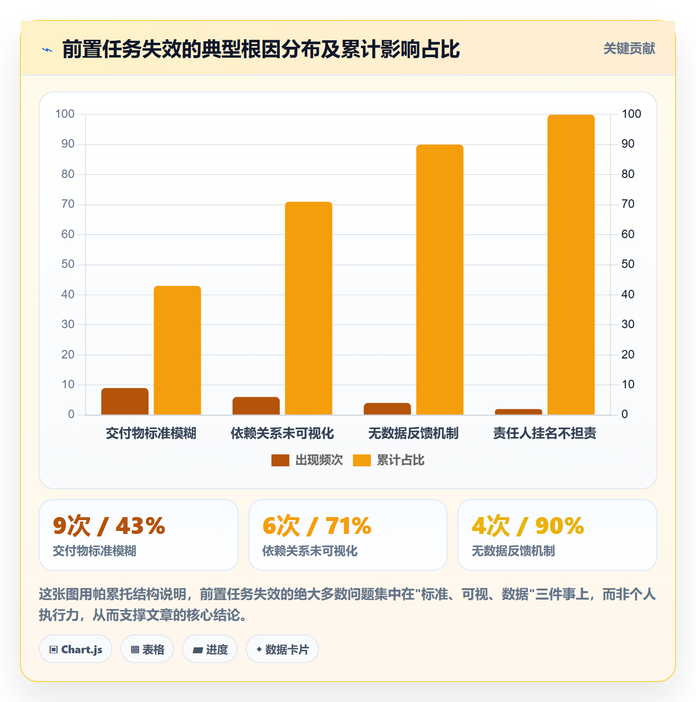 任务依赖如何做好前置任务？项目成员数据分析与操作步骤