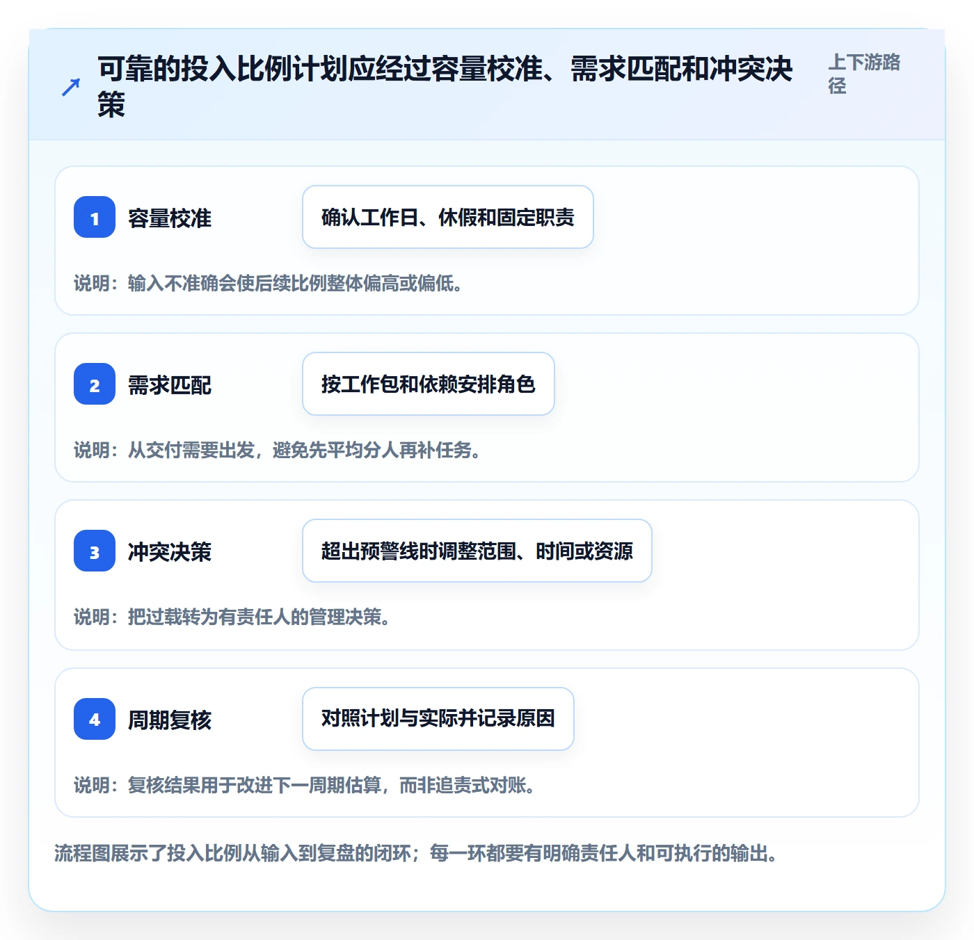 投入比例实操方法:项目成员提升人力资源计划效率的流程优化方法与模板