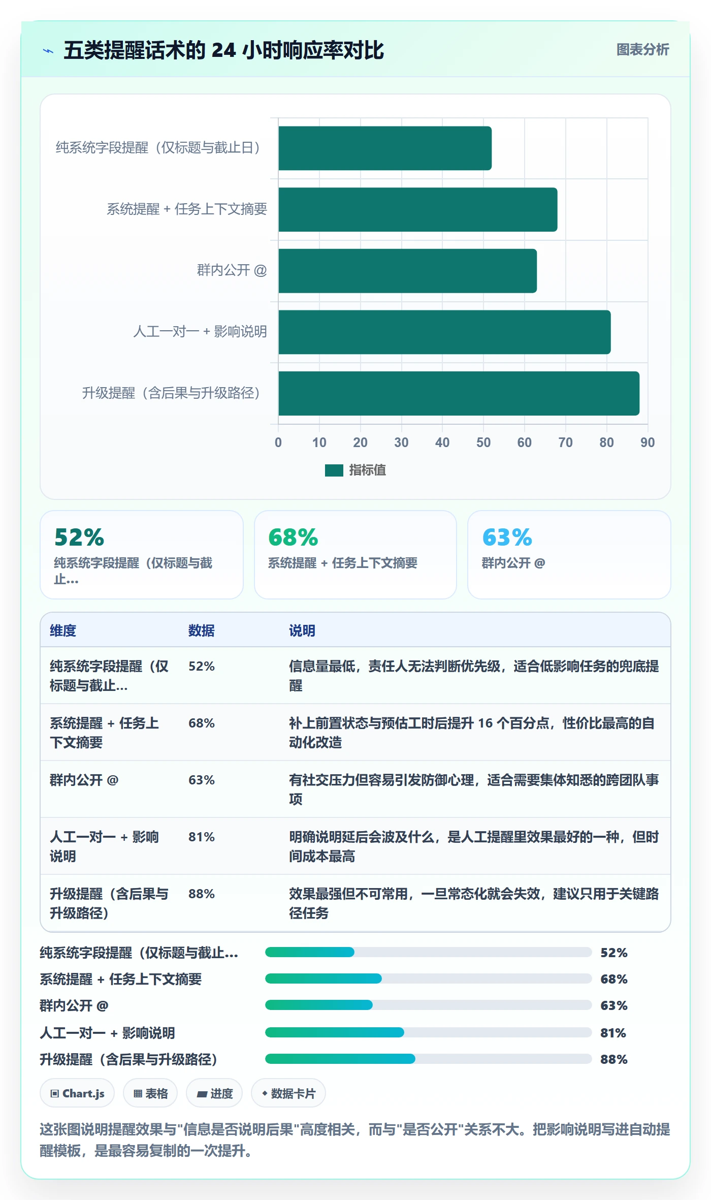 到期提醒实操方法:项目经理提升任务提醒效率的数据分析方法与模板