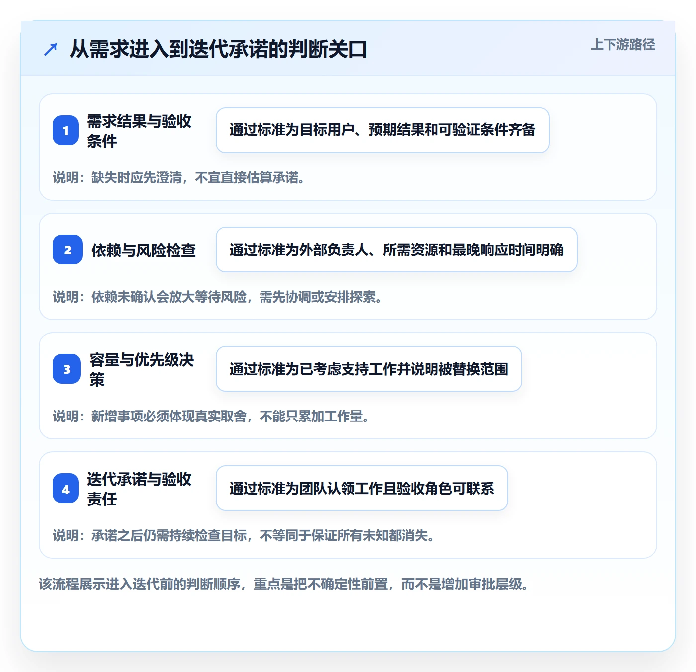 迭代最佳实践:项目成员敏捷项目实操方法,常见问题