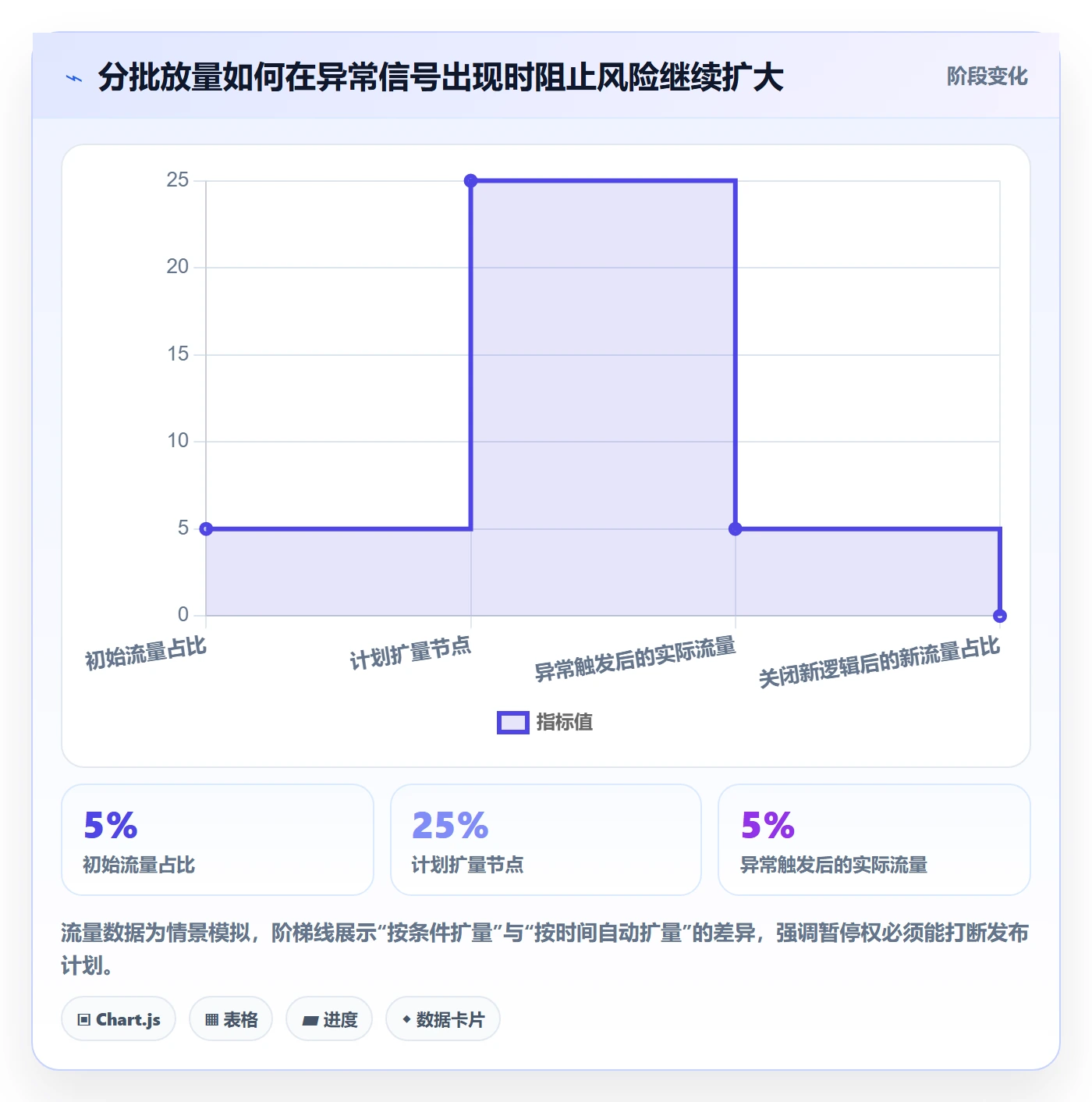 回滚怎么做?管理层风险控制:发布管理从0到1