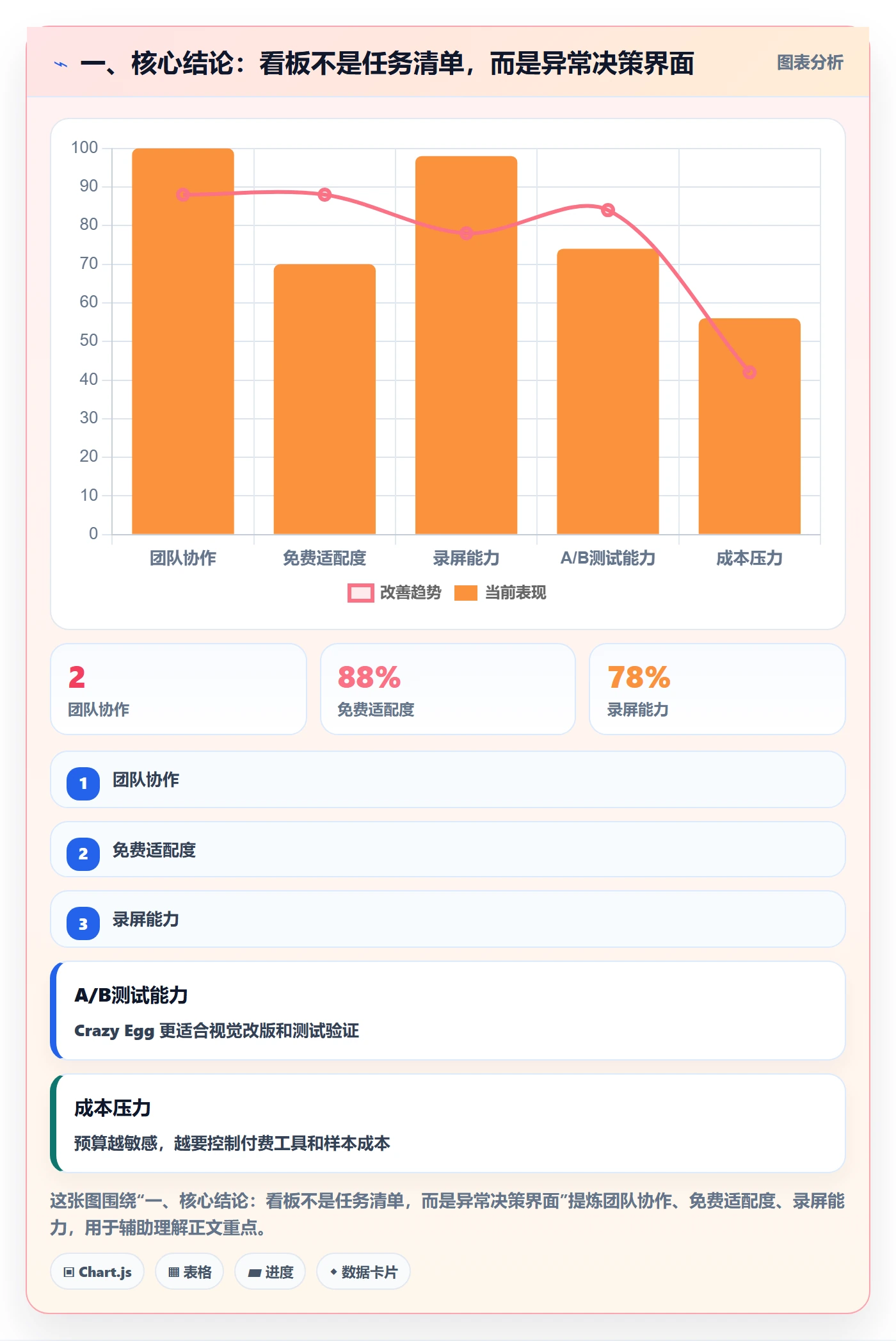 进行中流程与规范：管理层看板效率提升关键指标