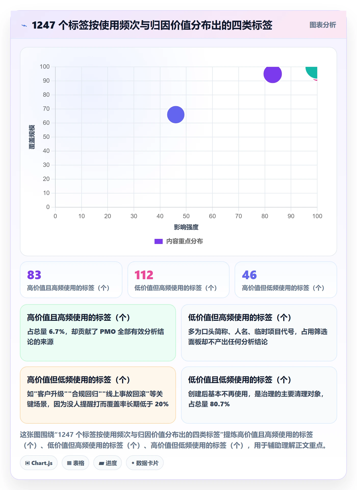 标签落地方案:PMO开展任务属性的数据分析案例解析