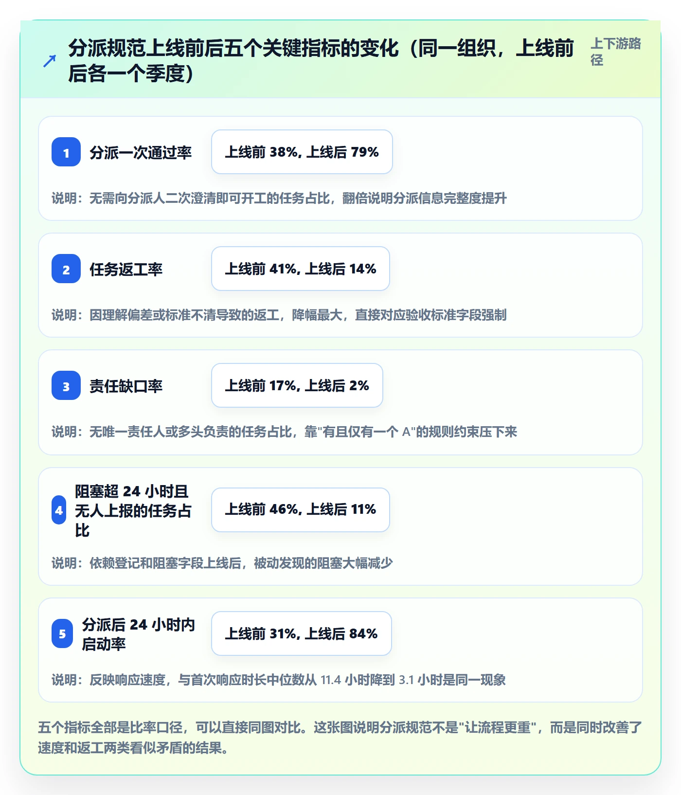 多人任务流程与规范：项目经理任务分派最佳实践关键指标