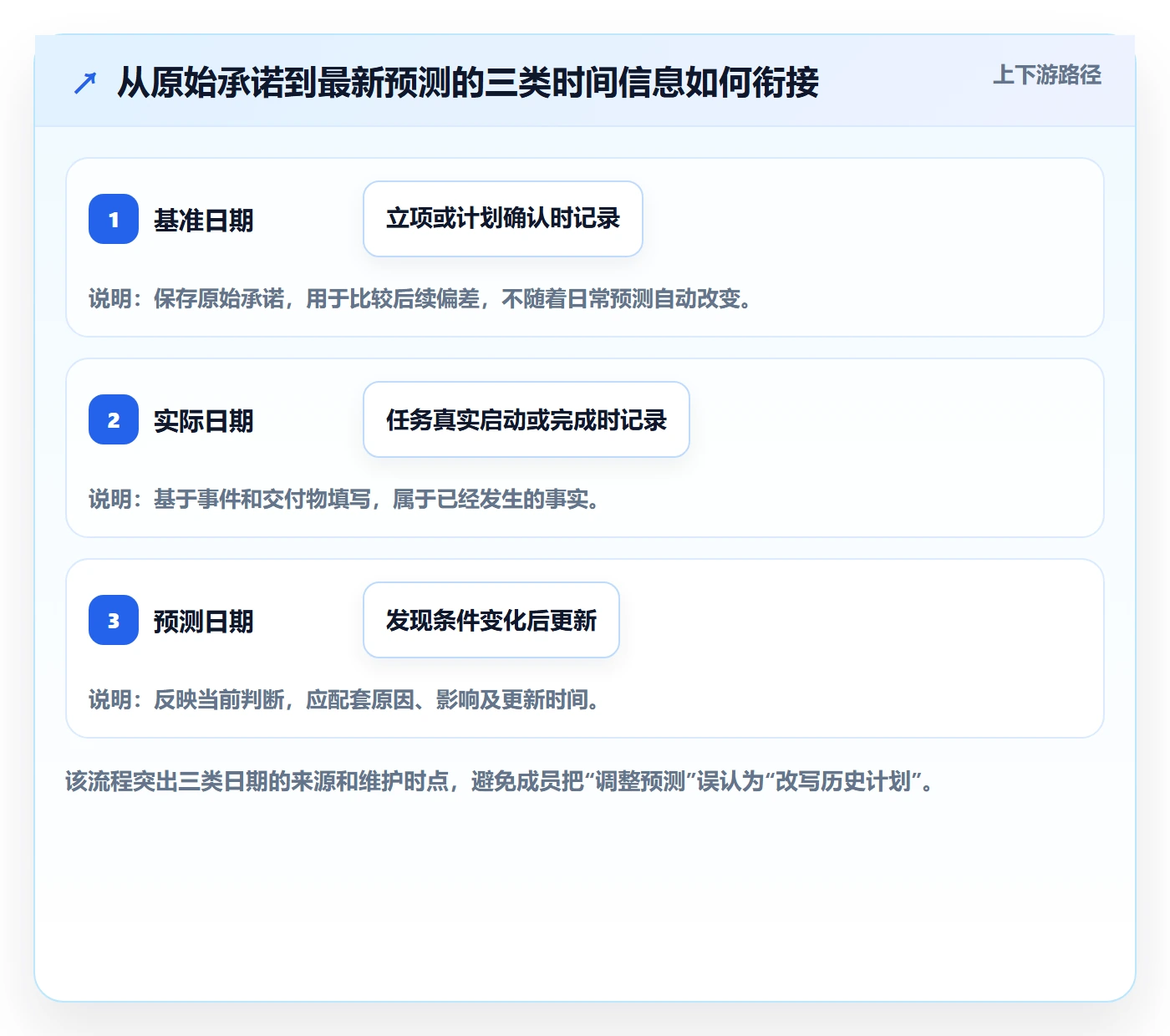 计划时间实操方法:项目成员提升甘特图效率的制度设计方法与模板