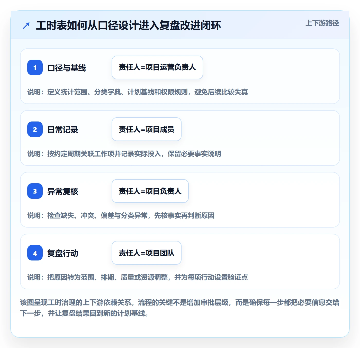 工时表Timesheet全流程：项目成员数据分析与一文讲清