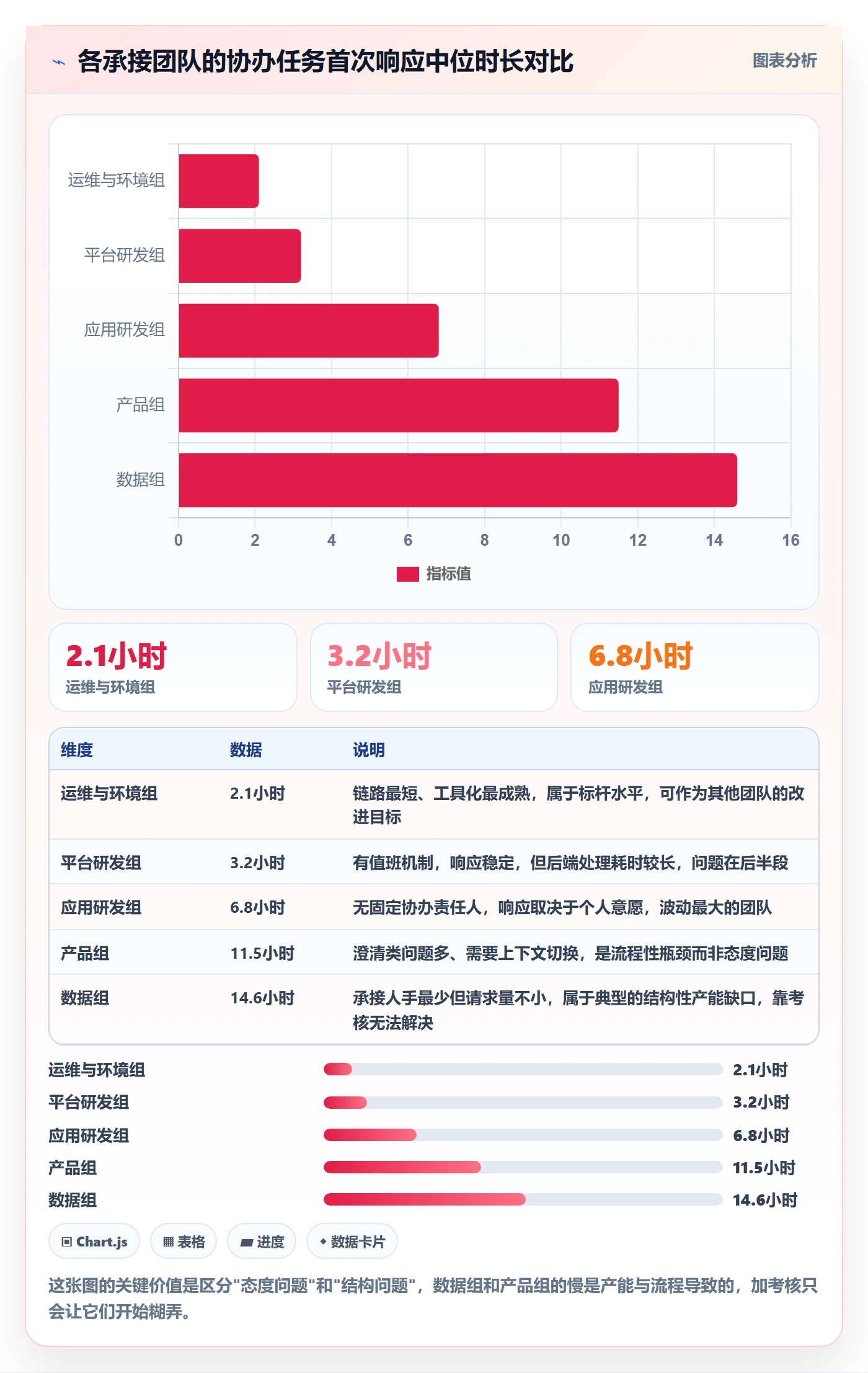 协办最佳实践:实施团队任务分派数据分析,常见问题