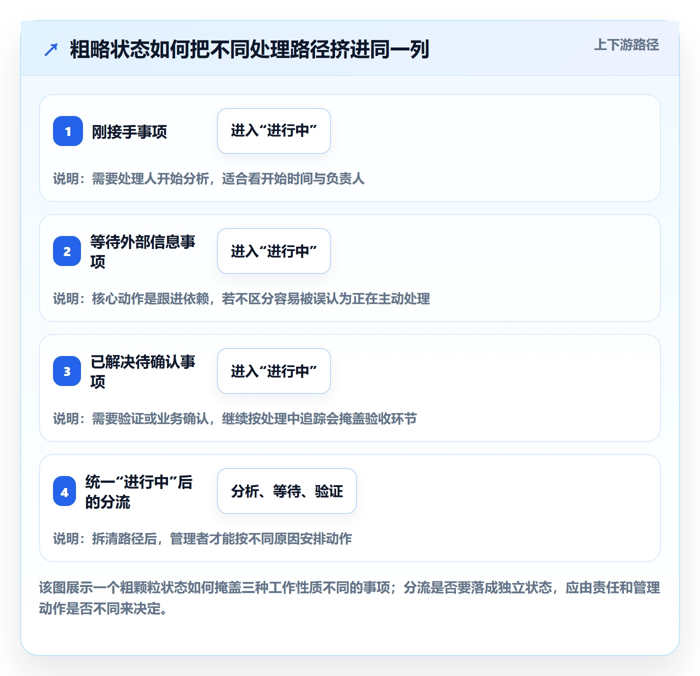 自定义状态管理方法大全:企业管理者看板流程优化落地清单