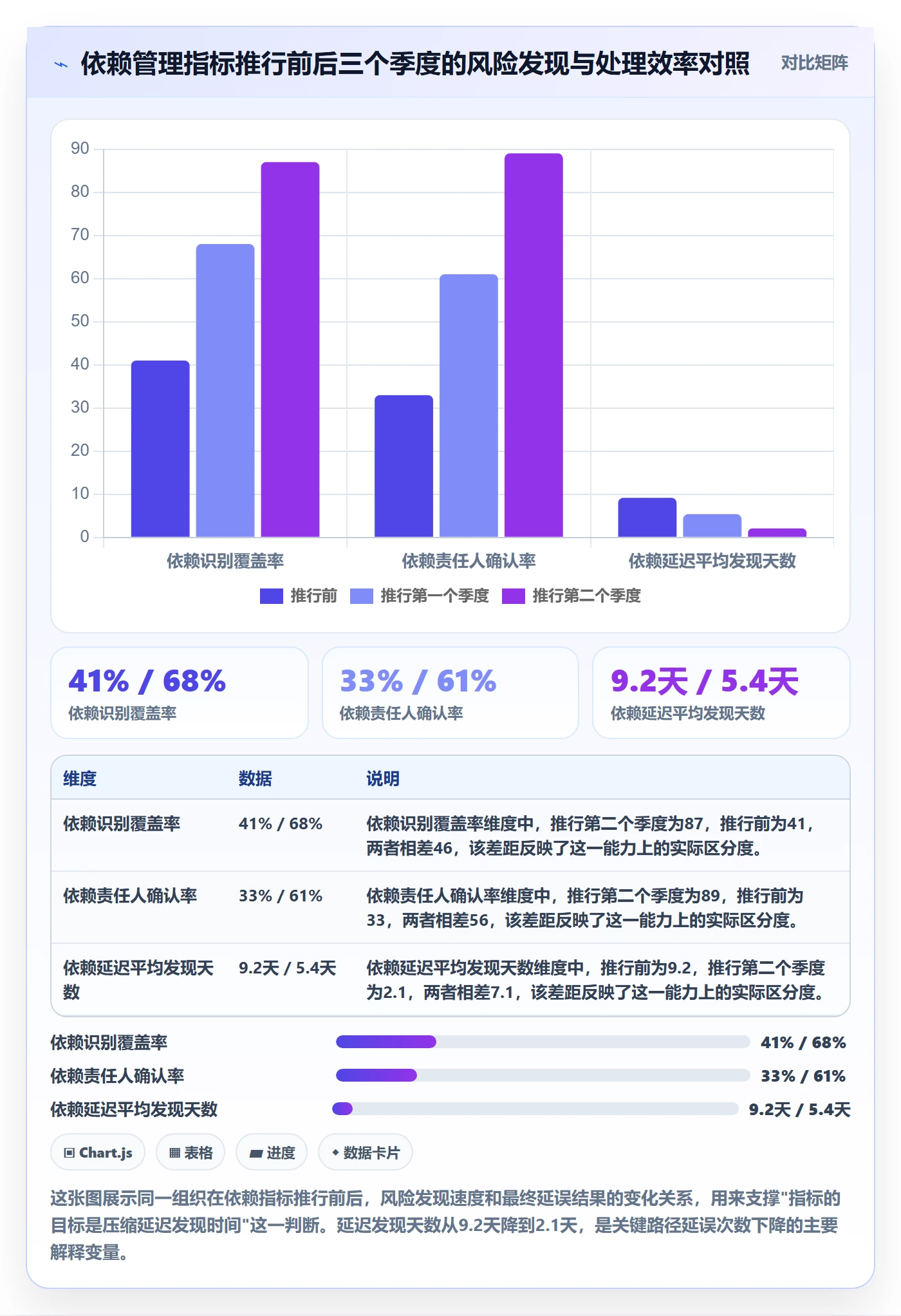 依赖关系流程与规范：项目经理任务依赖风险控制关键指标