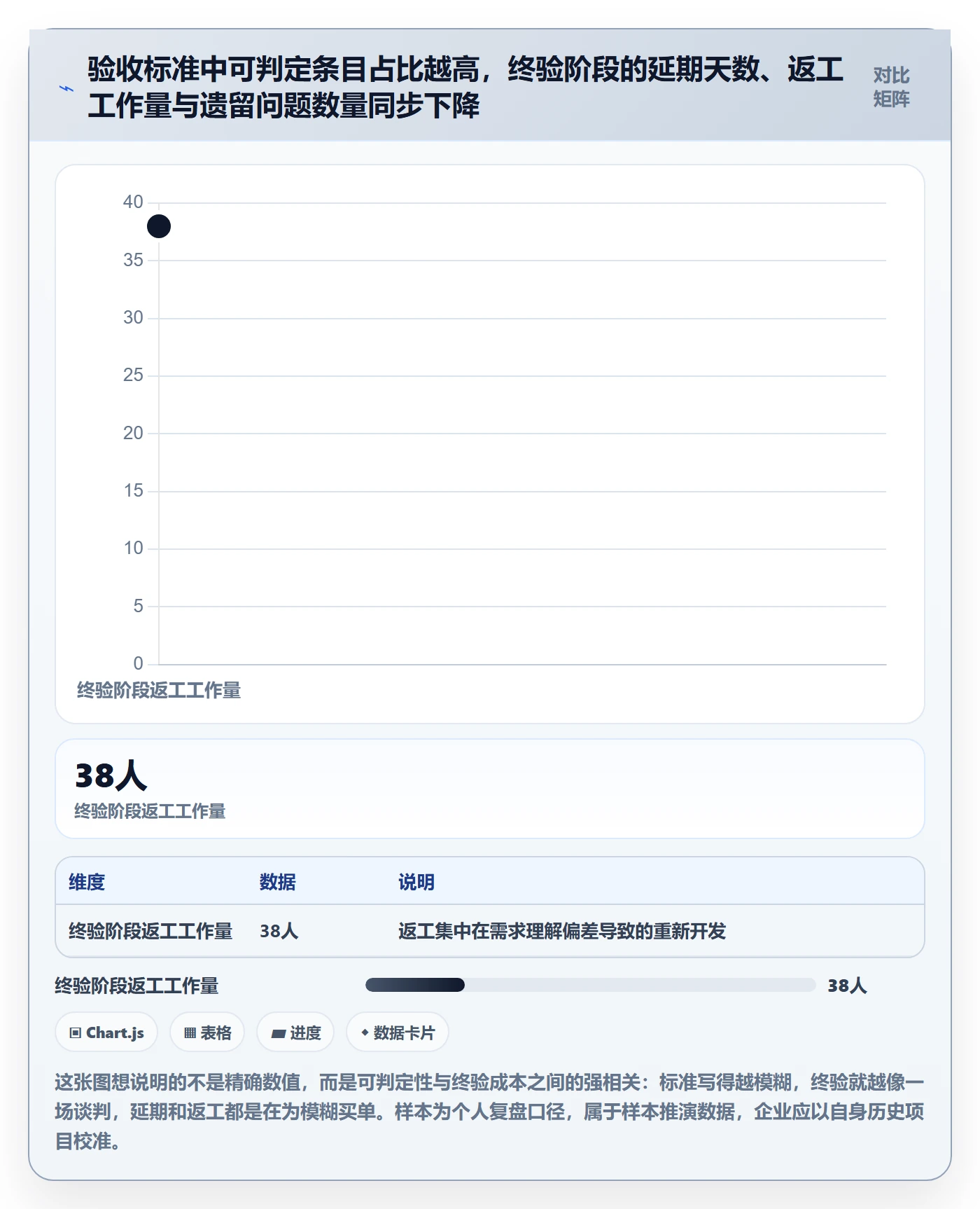 验收标准流程与规范：管理层项目目标风险控制关键指标
