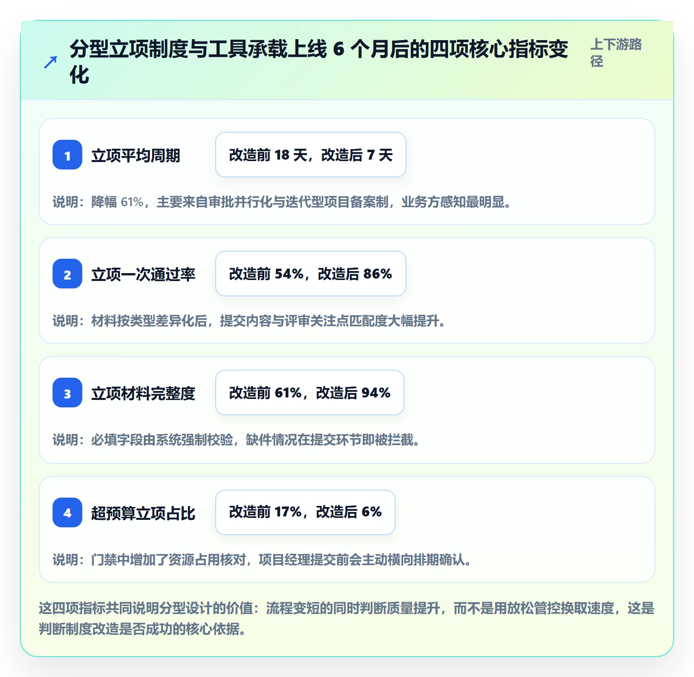 项目类型管理方法大全:PMO项目立项制度设计落地清单